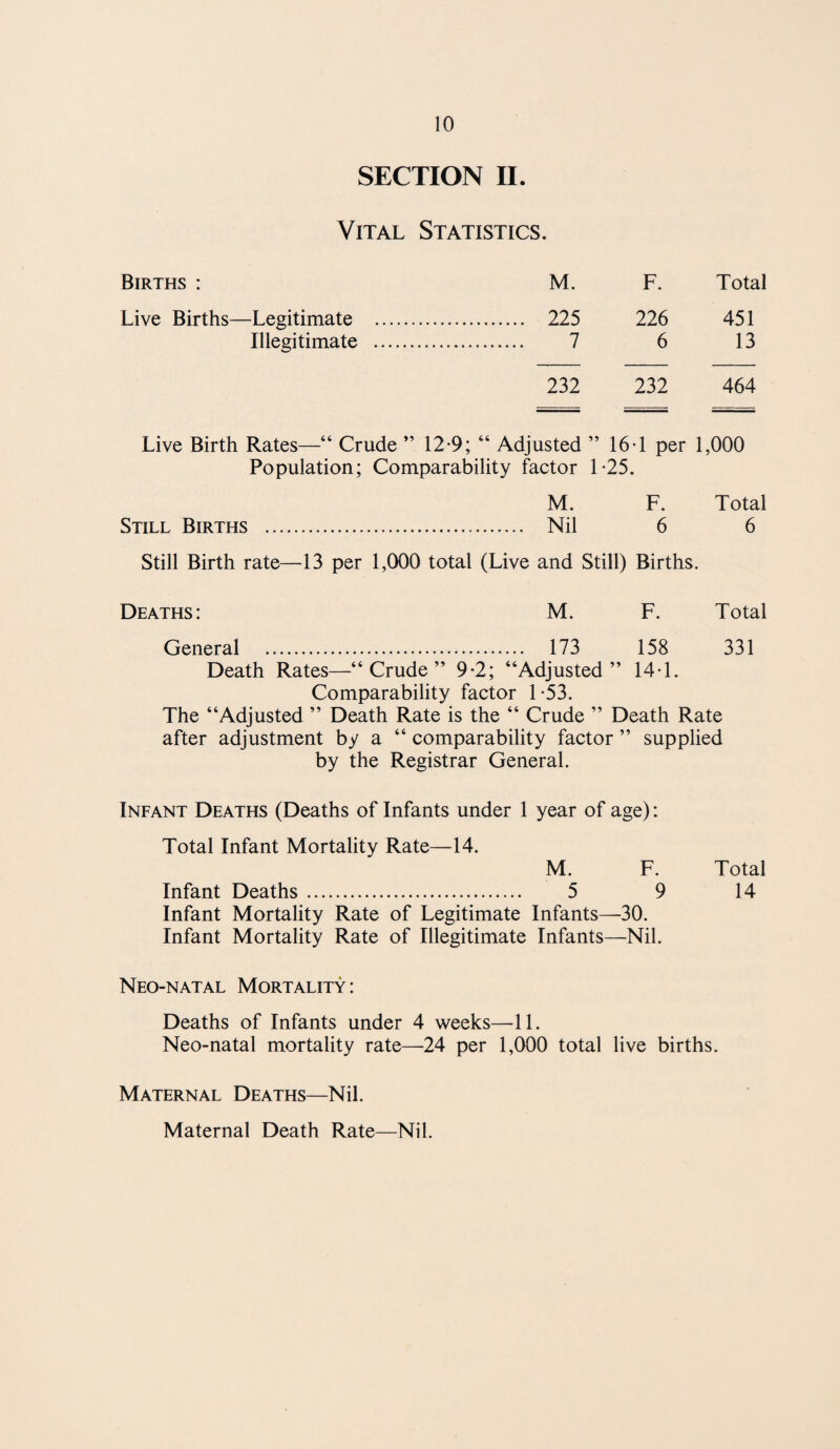 SECTION II. Vital Statistics. Births : M. F. Total Live Births- -Legitimate . . 225 226 451 Illegitimate . . 7 6 13 232 232 464 Live Birth Rates—“ Crude ” 12*9; “ Adjusted ” 16 T per 1,000 Population; Comparability factor 1-25. Still Births . M. F. Total ... Nil 6 6 Still Birth rate—13 per 1,000 total (Live and Still) Births. Deaths : M. F. Total General . . 173 158 331 Death Rates—“Crude” 9*2; “Adjusted” 14T. Comparability factor 1-53. The “Adjusted ” Death Rate is the “ Crude ” Death Rate after adjustment by a “ comparability factor ” supplied by the Registrar General. Infant Deaths (Deaths of Infants under 1 year of age): Total Infant Mortality Rate—14. M. F. Infant Deaths. 5 9 Infant Mortality Rate of Legitimate Infants—30. Infant Mortality Rate of Illegitimate Infants—Nil. Neo-natal Mortality: Deaths of Infants under 4 weeks—11. Neo-natal mortality rate—24 per 1,000 total live births. Maternal Deaths—Nil. Maternal Death Rate—Nil. Total 14