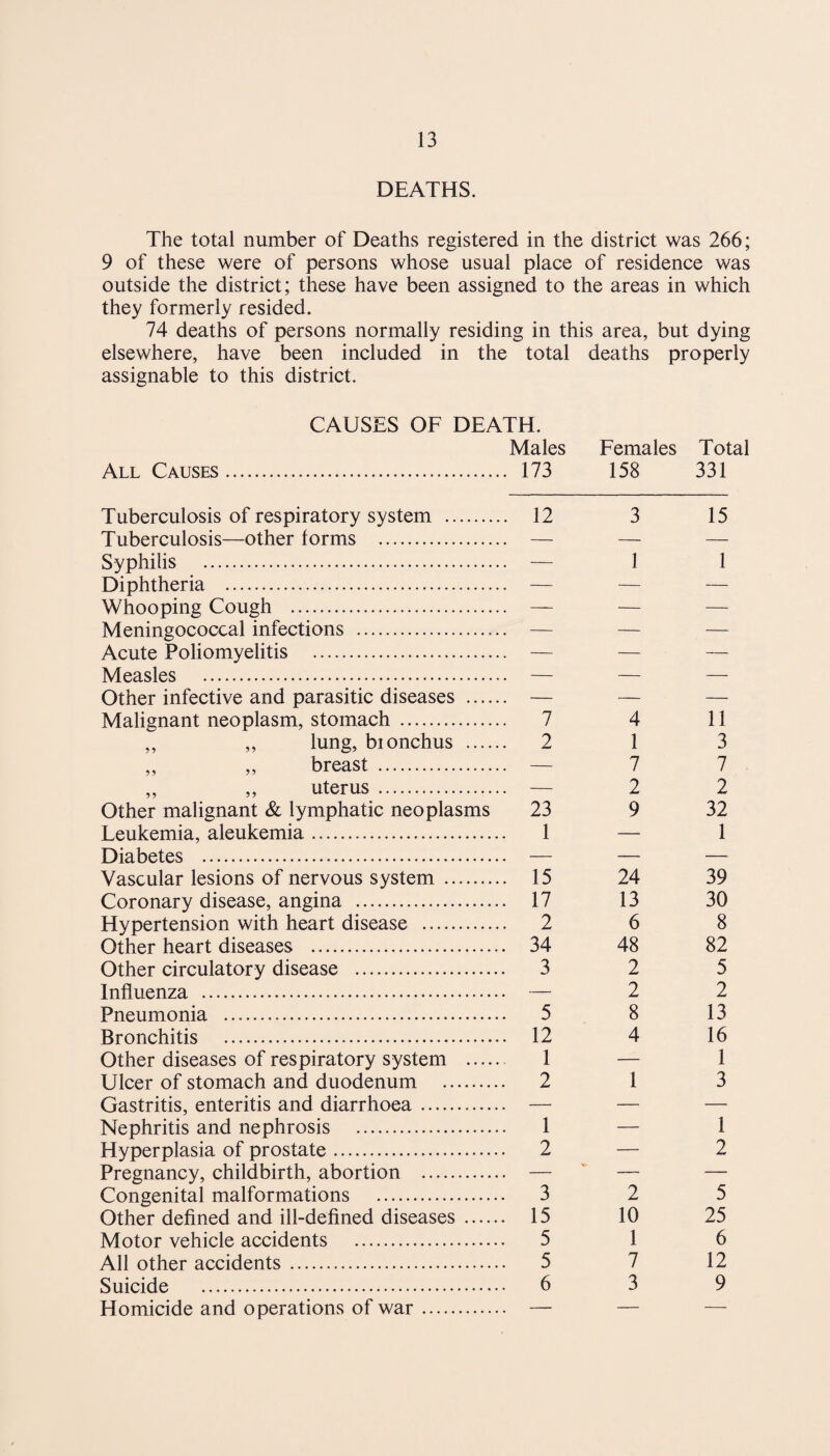 DEATHS. The total number of Deaths registered in the district was 266; 9 of these were of persons whose usual place of residence was outside the district; these have been assigned to the areas in which they formerly resided. 74 deaths of persons normally residing in this area, but dying elsewhere, have been included in the total deaths properly assignable to this district. CAUSES OF DEATH. Males Females Total All Causes. 173 158 331 Tuberculosis of respiratory system . Tuberculosis—other forms . Syphilis . Diphtheria . Whooping Cough . Meningococcal infections . Acute Poliomyelitis . Measles . .. 12 3 1 15 1 Other infective and parasitic diseases .... — — — Malignant neoplasm, stomach . .. 7 4 11 ,, ,, lung, bionchus .... .. 2 1 3 „ „ breast . — 7 7 ,, ,, uterus. — 2 2 Other malignant & lymphatic neoplasms 23 9 32 Leukemia, aleukemia. .. 1 -— 1 Diabetes . .. — — — Vascular lesions of nervous system . .. 15 24 39 Coronary disease, angina . .. 17 13 30 Hypertension with heart disease . .. 2 6 8 Other heart diseases . .. 34 48 82 Other circulatory disease . .. 3 2 5 Influenza . — 2 2 Pneumonia ... .. 5 8 13 Bronchitis . .. 12 4 16 Other diseases of respiratory system .... 1 — 1 Ulcer of stomach and duodenum . .. 2 1 3 Gastritis, enteritis and diarrhoea. — — — Nephritis and nephrosis . .. 1 — 1 Hyperplasia of prostate. .. 2 — 2 Pregnancy, childbirth, abortion . — — — Congenital malformations . .. 3 2 5 Other defined and ill-defined diseases .... .. 15 10 25 Motor vehicle accidents . .. 5 1 6 All other accidents . .. 5 7 12 Suicide . .. 6 3 9 Homicide and operations of war. — — —