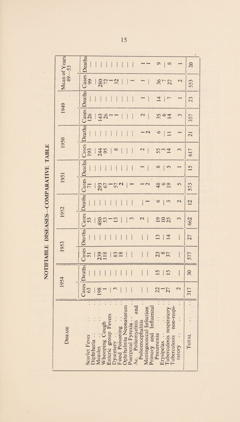 NOTIFIABLE DISEASES—COMPARATIVE TABLE Mean of Years 49—53 1 fN| 1 rn rs 553 C3\ Cases 1 C*b NO 1 ^ (N 1“^ j 1 1 O'! 1 ^ ^ Tt rb 1950 t Cases 193 1 'b On ! 1 1 1 <N 1 i/b r<b CT) —I f<b 617 1951 1 Deaths 1 1 111 1 i 1 oo 1 - Cases 71 1 m 1 On no »-H <Nl i/b r rs oo NO On Mb 573 1952 1 Deaths 1 1 1 I 1 1 1 NO 1 t Cases 53 1 480 53 -^a:; 1 1 ^ r4 1 On O I-H fN| cn 662 lO Deaths 1 1 111 1 1 1 a:; 1 Tt 1 27 On H Cases 51 239 118 1 m oo \ oo ^ 1 1 1 f/b CO r- CS m 1 577 Tj- Deaths 1 1 1 1 1 i 1 1 :a 1 ir> 1 30 ON H Cases 63 198 1 1^ 1 1 1 1 22 1 27 (N m c/5 Vh a> > w c/0 < U4 c« (U • Lin ^ ^h: o u &o a 3 ;-H O a G O' a> G C3 G O o eg ^ cH rp, c3 -o: ti c c bO G G- G O bO Gh o o G3 O coJfC a o ■ G (L» ^WQ <u cb ■5 Jg G- O fu cb — a (U y G O o O cb 5 ■Jb £■ b) Q pH o ^ ^ 3 — .5 cb b> o G G G • CL^ o.Bcu Sfi; cb <D G- ;-i (L) f2< Vh Gu O ^ G Cb G • A • •>—I !-h G- O t/5 cn 'G ^ O O G G >, ^ S o G Gh o •— <u <u ■^-' WHH hJ < H O H