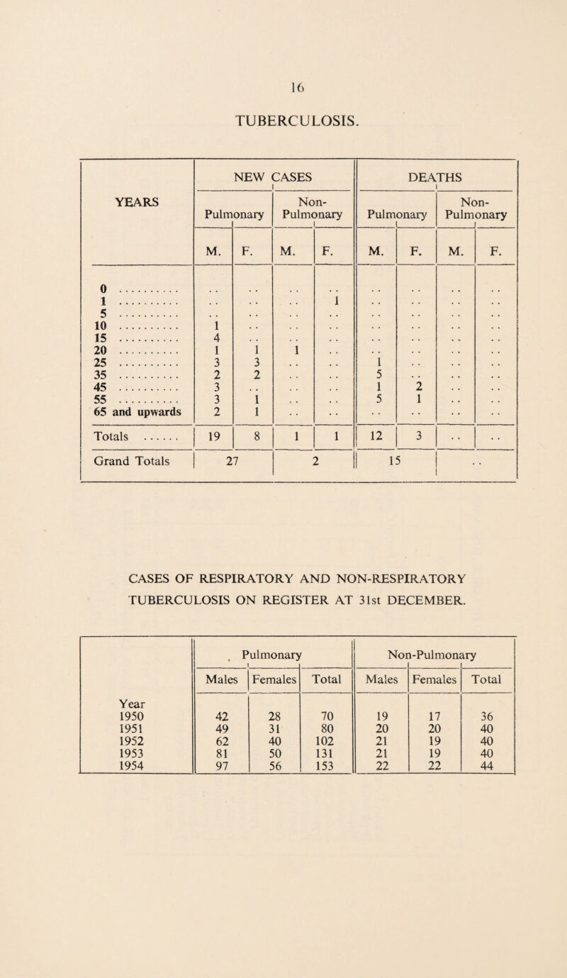 TUBERCULOSIS. YEARS NEW CASES DEATHS 1 Pulm onary Non- Pulmonary 1 Pulmonary 1 Non- Pulmonary j M. F. M. F. M. F. M. F. 0 . 1 . 1 5 . , . 10 . 1 15 . 4 . . 20 . 1 1 1 25 . 3 3 1 35 . 2 2 5 45 . 3 1 2 55 . 3 1 5 1 65 and upwards 2 1 Totals . 19 8 1 1 1 3 Grand Totals 27 2 1 15 • • CASES OF RESPIRATORY AND NON-RESPIRATORY TUBERCULOSIS ON REGISTER AT 31st DECEMBER. P ulmonar> T Nor 1 3 o try Males Females Total Males Females Total Year 1950 42 28 70 19 17 36 1951 49 31 80 20 20 40 1952 62 40 102 21 19 40 1953 81 50 131 21 19 40 1954 97 56 153 22 22 44