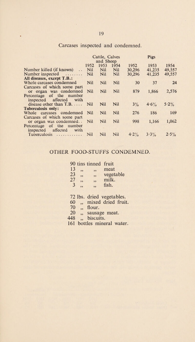Carcases inspected and condemned. Cattle, Calves Pigs and Sheep 1952 1953 1954 1952 1953 1954 Number killed (if known) .. Nil Number inspected . Nil All diseases, except T.B.: Whole carcases condemned Nil Carcases of which some part or organ was condemned Nil Percentage of the number inspected affected with disease other than T.B. Nil Tuberculosis only: Whole carcases condemned Nil Carcases of which some part or organ was condemned.. Nil Percentage of the number inspected affected with Tuoerculosis . Nil Nil Nil Nil Nil 30,296 30,296 41,235 41,235 49,557 49,557 Nil Nil 30 37 24 Nil Nil 879 1,866 2,576 Nil Nil 3% 4-6% 5-2% Nil Nil 276 186 169 Nil Nil 998 1,166 1,062 Nil Nil 4-2% 3-3% 2-5% OTHER FOOD-STLJFFS CONDEMNED. 90 tins tinned fruit 13 99 „ meat 23 99 „ vegetable 27 99 ,, milk. 3 99 „ fish. 72 lbs. dried vegetables. 60 99 mixed dried fruit. 70 99 flour. 20 99 sausage meat. 448 99 biscuits. 161 bottles mineral water.