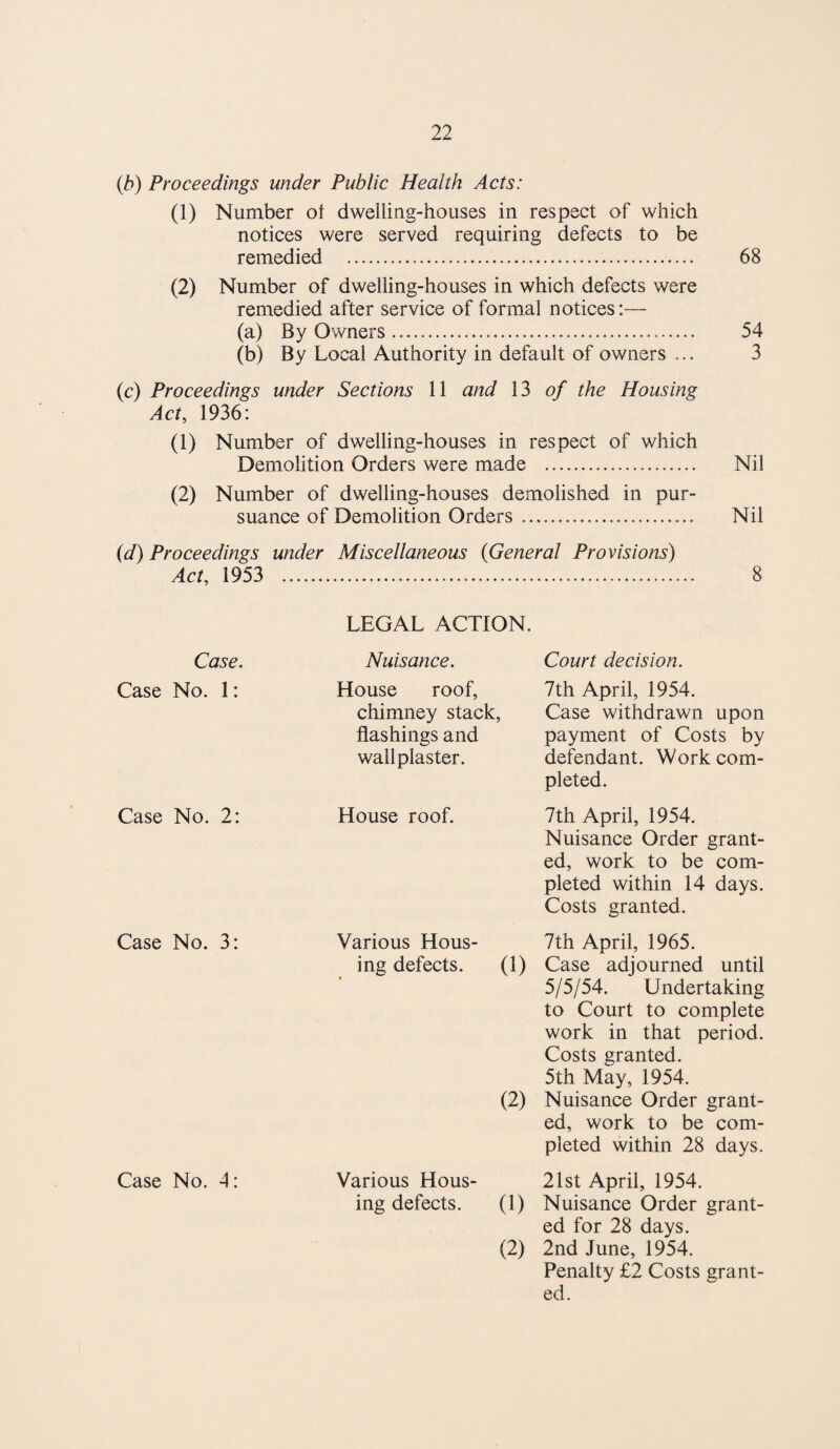 (b) Proceedings under Public Health Acts: (1) Number ot dwelling-houses in respect of which notices were served requiring defects to be remedied . 68 (2) Number of dwelling-houses in which defects were remedied after service of formal notices:— (a) By Owners. 54 (b) By Local Authority in default of owners ... 3 (c) Proceedings under Sections 11 and 13 of the Housing Act, 1936: (1) Number of dwelling-houses in respect of which Demolition Orders were made . Nil (2) Number of dwelling-houses demolished in pur¬ suance of Demolition Orders. Nil (d) Proceedings under Miscellaneous {General Provisions) Act, 1953 . 8 Case. Case No. 1: Case No. 2: Case No. 3: Case No. 4: LEGAL ACTION. Nuisance. House roof, chimney stack, flashings and wallplaster. House roof. Court decision. 7th April, 1954. Case withdrawn upon payment of Costs by defendant. Work com¬ pleted. 7th April, 1954. Nuisance Order grant¬ ed, work to be com¬ pleted within 14 days. Costs granted. Various Hous- 7th April, 1965. ing defects. (1) Case adjourned until 5/5/54. Undertaking to Court to complete work in that period. Costs granted. 5th May, 1954. (2) Nuisance Order grant¬ ed, work to be com¬ pleted within 28 days. Various Hous¬ ing defects. 21st April, 1954. (1) Nuisance Order grant¬ ed for 28 days. (2) 2nd June, 1954. Penalty £2 Costs grant¬ ed.