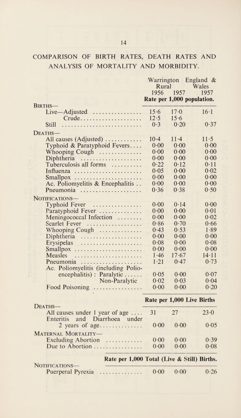 COMPARISON OF BIRTH RATES, DEATH RATES AND ANALYSIS OF MORTALITY AND MORBIDITY. Births— Live—Adjusted . Crude. Still . Deaths— All causes (Adjusted). Typhoid & Paratyphoid Levers Whooping Cough . Diphtheria . Tuberculosis all forms . Influenza . Smallpox . Ac. Poliomyelitis & Encephalitis .. Pneumonia . Notifications— Typhoid Fever . Paratyphoid Fever. Meningococcal Infection . Scarlet Fever . Whooping Cough .. Diphtheria . Erysipelas .. Smallpox . Measles . Pneumonia . Ac. Poliomyelitis (including Polio¬ encephalitis) : Paralytic Warrington England & Rural Wales 1956 1957 1957 Rate per 1,000 population. Food Poisoning Non-Paralytic Deaths— All causes under 1 year of age Enteritis and Diarrhoea u 2 years of age. Maternal Mortality— Excluding Abortion . Due to Abortion. 15-6 17-0 16-1 12-5 15-6 0-3 0-20 0-37 10-4 11-4 11-5 0-00 0-00 0-00 0-00 0-00 0-00 0-00 0-00 0-00 0-22 0-12 0-11 0-05 0-00 0-02 0-00 0-00 0-00 0-00 0-00 0-00 0-36 0-38 0-50 0-00 0-14 0-00 0-00 0-00 0-01 0-00 0-00 0-02 0*86 0-70 0-66 0-43 0-53 1-89 0-00 0-00 0-00 0-08 0-00 0-08 0-00 0-00 0-00 1-46 17-67 14-11 1-21 0-47 0-73 0-05 0-00 0-07 0-02 0-03 0-04 0-00 0-00 0-20 Rate per 1,000 Live Births 31 27 23-0 0-00 0-00 0-05 0-00 0-00 0-39 0-00 0-00 0-08 Notifications— Puerperal Pyrexia Rate per 1,000 Total (Live & Still) Births. 0-00 0 00 0-26