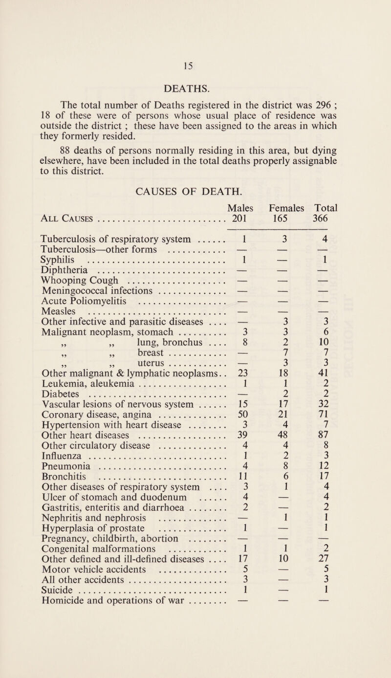 DEATHS. The total number of Deaths registered in the district was 296 ; 18 of these were of persons whose usual place of residence was outside the district ; these have been assigned to the areas in which they formerly resided. 88 deaths of persons normally residing in this area, but dying elsewhere, have been included in the total deaths properly assignable to this district. CAUSES OF DEATH. Males Females Total All Causes. 201 165 366 Tuberculosis of respiratory system . 1 3 4 Tuberculosis—other forms . — — — Syphilis . 1 — 1 Diphtheria . — —■ — Whooping Cough . — — — Meningococcal infections . — —- — Acute Poliomyelitis . — — —- Measles . — — — Other infective and parasitic diseases .... — 3 3 Malignant neoplasm, stomach. 3 3 6 „ „ lung, bronchus .... 8 2 10 ,, ,, breast. — 7 7 ,, ,, uterus. — 3 3 Other malignant & lymphatic neoplasms.. 23 18 41 Leukemia, aleukemia. 1 1 2 Diabetes .. — 2 2 Vascular lesions of nervous system. 15 17 32 Coronary disease, angina ... 50 21 71 Hypertension with heart disease . 3 4 7 Other heart diseases . 39 48 87 Other circulatory disease . 4 4 8 Influenza ..... 1 2 3 Pneumonia . 4 8 12 Bronchitis . 11 6 17 Other diseases of respiratory system .... 3 1 4 Ulcer of stomach and duodenum . 4 — 4 Gastritis, enteritis and diarrhoea. 2 — 2 Nephritis and nephrosis . — 1 1 Hyperplasia of prostate . 1 — 1 Pregnancy, childbirth, abortion . — — — Congenital malformations . 1 1 2 Other defined and ill-defined diseases .... 17 10 27 Motor vehicle accidents . 5 — 5 All other accidents... 3 — 3 Suicide . 1 —- 1 Homicide and operations of war. — — —