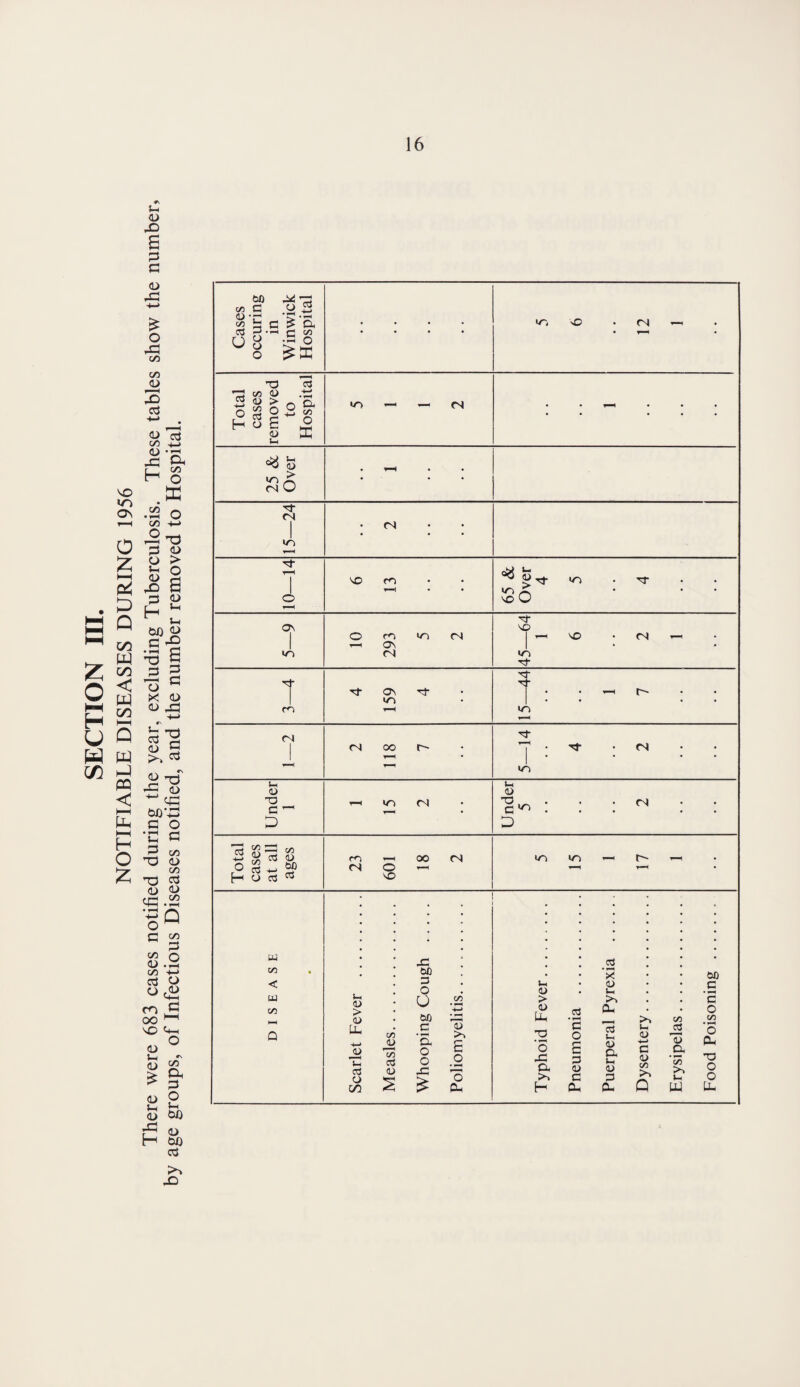 SECTION III. NOTIFIABLE DISEASES DURING 1956 There were 683 cases notified during the year, excluding Tuberculosis. These tables show the number, by age groups, of Infectious Diseases notified, and the number removed to Hospital. Cases occuring in Win wick Hospital • 5 6 12 1 * 25 & Over 3 1 </o n •'T O NO CD 65 & Over 4 5 4 ON 1 10 293 5 2 | *-< NO <N tx 3—4 ■'t ON Tj- IT) t—H 15—44 1 7 n J, 2 118 7 5—14 4 2 Under 1 ^ m <N Under 5 2 Total cases at all ages 23 601 18 2 */a in *-h r-- i y—i ▼—* • DISEASE Scarlet Fever . Measles. Whooping Cough ..... Poliomyelitis.. Typhoid Fever. Pneumonia . Puerperal Pyrexia . Dysentery. Erysipelas. Food Poisoning .