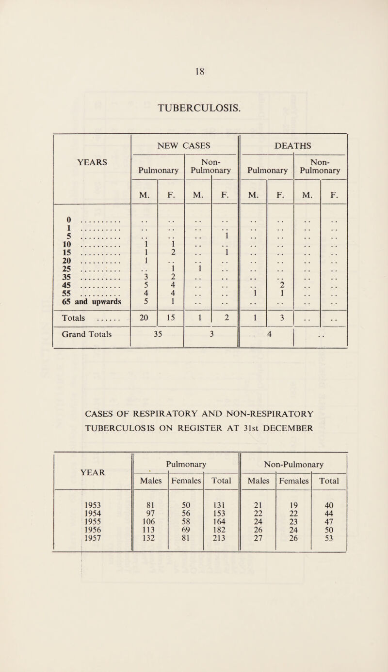 TUBERCULOSIS. YEARS NEW CASES DEA THS Pulmonary Nc Pulm< >n- Dnary Pulmonary Non- Pulmonary M. F. M. F. M. F. M. F. 0 . 1 . # . , . 5 . # # # , 1 10 . 1 1 , # 15 . 1 2 1 20 . I . # 25 . , # 1 i 35 . 3 2 45 . 5 4 2 55 . 4 4 # . i 1 65 and upwards 5 1 • • Totals . 20 15 l 2 l 3 • • • • Grand Totals 35 3 4 CASES OF RESPIRATORY AND NON-RESPIRATORY TUBERCULOSIS ON REGISTER AT 31st DECEMBER YEAR I • 3ulmonary No n-Pulmon ary Males Females Total Males Females Total 1953 81 50 131 21 19 40 1954 97 56 153 22 22 44 1955 106 58 164 24 23 47 1956 113 69 182 26 24 50 1957 i 132 81 213 27 26 53 f l