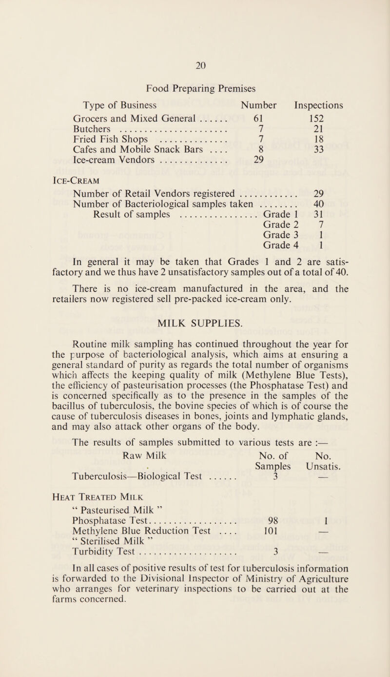 Food Preparing Premises Type of Business Number Inspections Grocers and Mixed General. 61 152 Butchers . 7 21 Fried Fish Shops . 7 18 Cafes and Mobile Snack Bars .... 8 33 Ice-cream Vendors. 29 Ice-Cream Number of Retail Vendors registered 29 Number of Bacteriological samples taken . 40 Result of samples . .... Grade 1 31 Grade 2 7 Grade 3 1 Grade 4 1 In general it may be taken that Grades 1 and 2 are satis¬ factory and we thus have 2 unsatisfactory samples out of a total of 40. There is no ice-cream manufactured in the area, and the retailers now registered sell pre-packed ice-cream only. MILK SUPPLIES. Routine milk sampling has continued throughout the year for the purpose of bacteriological analysis, which aims at ensuring a general standard of purity as regards the total number of organisms which affects the keeping quality of milk (Methylene Blue Tests), the efficiency of pasteurisation processes (the Phosphatase Test) and is concerned specifically as to the presence in the samples of the bacillus of tuberculosis, the bovine species of which is of course the cause of tuberculosis diseases in bones, joints and lymphatic glands, and may also attack other organs of the body. The results of samples submitted to various tests are :— Raw Milk No. of No. Samples Unsatis. Tuberculosis—Biological Test . 3 — Heat Treated Milk “ Pasteurised Milk ” Phosphatase Test.. .. 98 1 Methylene Blue Reduction Test .... 101 — “ Sterilised Milk ” Turbidity Test... 3 — In all cases of positive results of test for tuberculosis information is forwarded to the Divisional Inspector of Ministry of Agriculture who arranges for veterinary inspections to be carried out at the farms concerned.