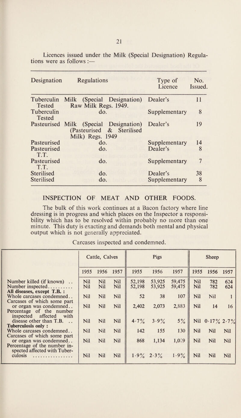 Licences issued under the Milk (Special Designation) Regula¬ tions were as follows :— Designation Regulations Type of Licence No. Issued. Tuberculin Tested Milk (Special Designation) Raw Milk Regs. 1949. Dealer’s 11 Tuberculin do. Supplementary 8 Tested Pasteurised Milk (Special Designation) (Pasteurised & Sterilised Milk) Regs. 1949 Dealer’s 19 Pasteurised do. Supplementary 14 Pasteurised do. Dealer’s 8 T.T. Pasteurised do. Supplementary 7 T.T. Sterilised do. Dealer’s 38 Sterilised do. Supplementary 8 INSPECTION OF MEAT AND OTHER FOODS. The bulk of this work continues at a Bacon factory where line dressing is in progress and which places on the Inspector a responsi¬ bility which has to be resolved within probably no more than one minute. This duty is exacting and demands both mental and physical output which is not generally appreciated. Carcases inspected and condemned. Cattle, Calves Pigs Sheep 1955 1956 1957 1955 1956 1957 1955 1956 1957 Number killed (if known) .. Nil Nil Nil 52,198 53,925 59,475 Nil 782 624 Number inspected. All diseases, except T.B. : Nil Nil Nil 52,198 53,925 59,475 Nil 782 624 Whole carcases condemned.. Carcases of which some part Nil Nil Nil 52 38 107 Nil Nil 1 or organ was condemned.. Percentage of the number inspected affected with Nil Nil Nil 2,402 2,073 2,883 Nil 14 16 disease other than T.B. .. Tuberculosis only : Nil Nil Nil 4-7% 3*9% 5% Nil 0-17% 2-7% Whole carcases condemned.. Carcases of which some part Nil Nil Nil 142 155 130 Nil Nil Nil or organ was condemned.. Percentage of the number in¬ spected affected with Tuber- Nil Nil Nil 868 1,134 1,039 Nil Nil Nil culosis . Nil Nil Nil L9% 2-3% 1-9% Nil Nil Nil
