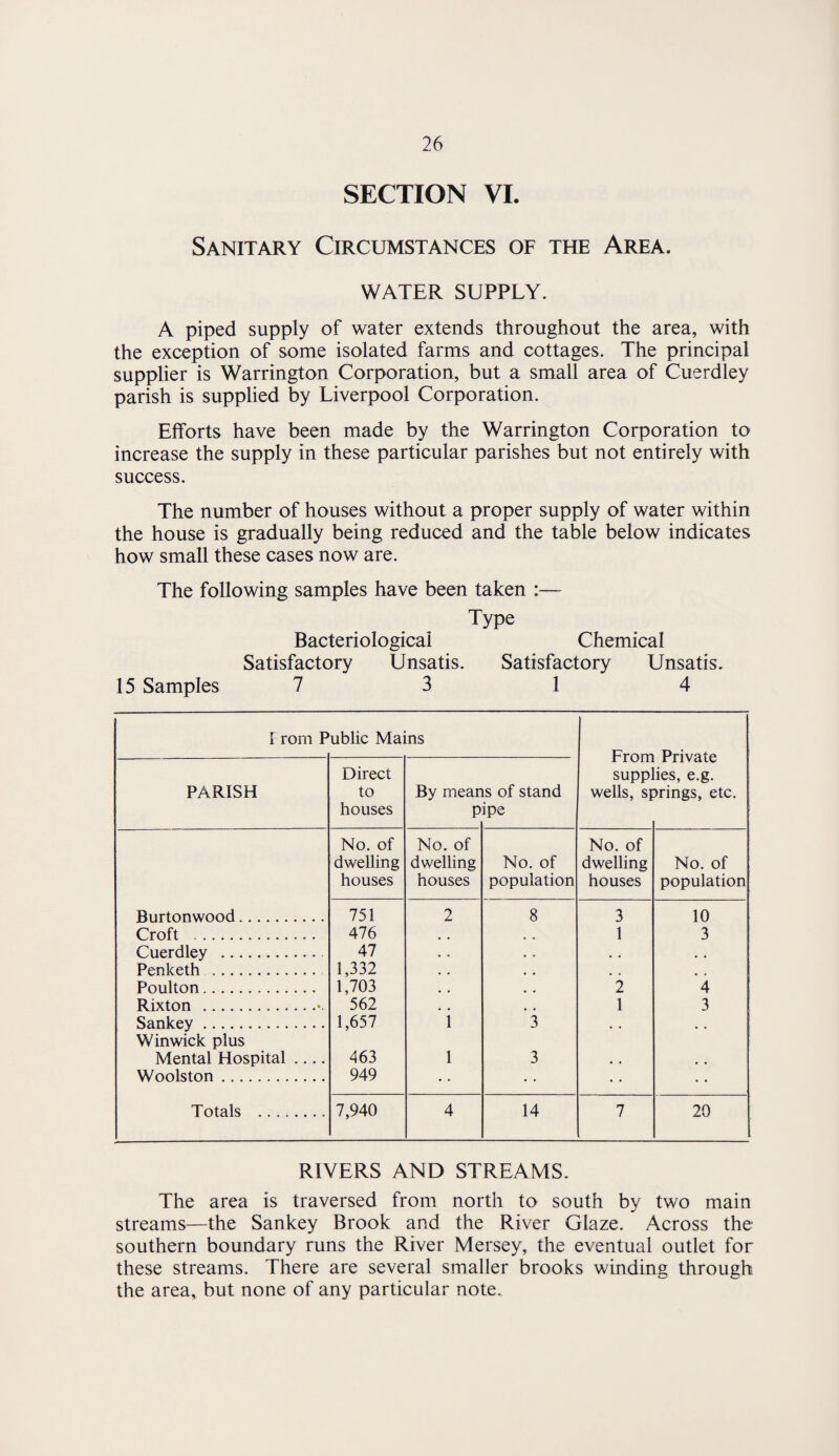 SECTION VI. Sanitary Circumstances of the Area. WATER SUPPLY. A piped supply of water extends throughout the area, with the exception of some isolated farms and cottages. The principal supplier is Warrington Corporation, but a small area of Cuerdley parish is supplied by Liverpool Corporation. Efforts have been made by the Warrington Corporation to increase the supply in these particular parishes but not entirely with success. The number of houses without a proper supply of water within the house is gradually being reduced and the table below indicates how small these cases now are. The following samples have been taken :— Type Bacteriological Chemical Satisfactory Unsatis. Satisfactory Unsatis. 15 Samples 7 3 14 T rorn P ublic Mains PARISH Direct to houses By mean P is of stand ipe supp wells, s{ ies, e.g. wrings, etc. No. of dwelling houses No. of dwelling houses No. of population No. of dwelling houses No. of population Burtonwood.. 751 2 8 3 10 Croft . 476 1 3 Cuerdley . 47 . # , , Penketh .. 1,332 • • # a Poulton. 1,703 2 4 Rixton ... 562 1 3 Sankey . Winwick plus 1,657 i 3 • • Mental Hospital .... 463 l 3 , , # # Woolston. 949 • • • • Totals ........ 7,940 4 14 7 20 RIVERS AND STREAMS. The area is traversed from north to south by two main streams—the Sankey Brook and the River Glaze. Across the southern boundary runs the River Mersey, the eventual outlet for these streams. There are several smaller brooks winding through the area, but none of any particular note.