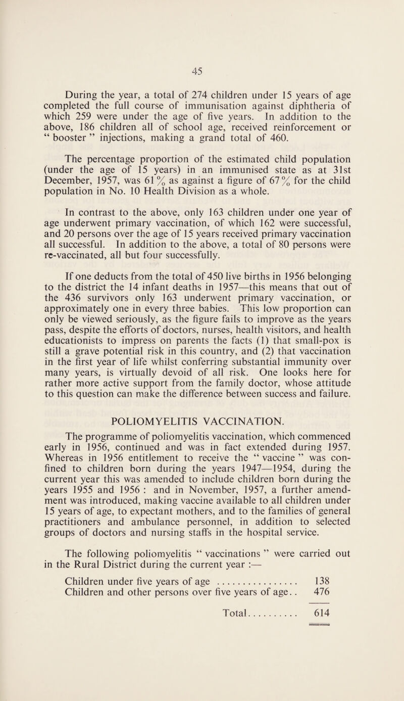 During the year, a total of 274 children under 15 years of age completed the full course of immunisation against diphtheria of which 259 were under the age of five years. In addition to the above, 186 children all of school age, received reinforcement or “ booster ” injections, making a grand total of 460. The percentage proportion of the estimated child population (under the age of 15 years) in an immunised state as at 31st December, 1957, was 61 % as against a figure of 67% for the child population in No. 10 Health Division as a whole. In contrast to the above, only 163 children under one year of age underwent primary vaccination, of which 162 were successful, and 20 persons over the age of 15 years received primary vaccination all successful. In addition to the above, a total of 80 persons were re-vaccinated, all but four successfully. If one deducts from the total of 450 live births in 1956 belonging to the district the 14 infant deaths in 1957—this means that out of the 436 survivors only 163 underwent primary vaccination, or approximately one in every three babies. This low proportion can only be viewed seriously, as the figure fails to improve as the years pass, despite the efforts of doctors, nurses, health visitors, and health educationists to impress on parents the facts (1) that small-pox is still a grave potential risk in this country, and (2) that vaccination in the first year of life whilst conferring substantial immunity over many years, is virtually devoid of all risk. One looks here for rather more active support from the family doctor, whose attitude to this question can make the difference between success and failure. POLIOMYELITIS VACCINATION. The programme of poliomyelitis vaccination, which commenced early in 1956, continued and was in fact extended during 1957. Whereas in 1956 entitlement to receive the “ vaccine ” was con¬ fined to children born during the years 1947—1954, during the current year this was amended to include children born during the years 1955 and 1956 : and in November, 1957, a further amend¬ ment was introduced, making vaccine available to all children under 15 years of age, to expectant mothers, and to the families of general practitioners and ambulance personnel, in addition to selected groups of doctors and nursing staffs in the hospital service. The following poliomyelitis “ vaccinations ” were carried out in the Rural District during the current year :— Children under five years of age . 138 Children and other persons over five years of age.. 476 T otal 614
