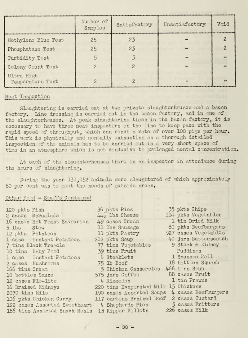 Number of Semples Satisfactory Unsatisfactory Void Mothylono Blue Test 25 23 — 2 Phosphatase Tost 25 23 - 2 Turbidity Test 5 5 - - Colony Count Test 2 2 - - Ultra High Temperature Tost 2 2 - - Moat Inspection Slaughtering is carried cut at two private slaughterhouses and a bacon factory. Lino dressing is carried out in the bacon factory, and in ane of the slaughterhouses. At peak slaughtering tines in the bacon factory, it is necessary to have throe neat inspectors on the lino to keep pace with the rapid speed of throughput, which can roach a rate of over 100 pigs per hour. This work is physically and uontally exhausting as a thorough detailed inspection ?f the aninals has to bo carried out in a very short space of tino in an atnosphoro which is not conducive to prolcngod nental concentration. At oaoh of the slaughterhouses there is an inspector in attendance during the hours of slaughtering. During the year 131,052 aninals wero slaughtered of which approximately 80 per cent was to noet the needs of outside areas. Other Food - Stuffs Condemned 120 pkts Fish 2 cases Marnalado 16 cases Hot T^ast Savouries 5 lbs Stew 12 pkt s Pot at oo s 1 case Instant Potatoes 7 tins Black Treacle 10 tins Baby Food 1 case Instant Potatoes 2 cases Mushrooms 166 tins Cream 10 bottles Sauce 12 cases Flo-lit e 16 Braised Kidneys 2070 tins Milo 106 pkt3 Chicken Curry 122 cases Assorted Sweetheart 186 tins Assorted Snack Meals 36 pkts Pies AA^- lbs Cheese A9 cases Cream 11 lbs Sausage 11 pkts Pastry 202 plots Soup 77 tins Vegetables 39 tins Fruit 6 St oaklets 75 lb Beef 5 Chicken Casseroles 575 jars Coffee A Ri 220 tins 190 cases Assorted Soups 117 cartons Braised Beef A Shepherds Pies 13 Kipper Fillets 35 pkts Chips 11A pkts Vegetables 1 tin Dried Milk 80 pkts Beefburgers 527 cases Vegetables AO jars Butterscotch 9 Steak & Kidney Puddings 1 Sausage Roll 18 bottles Squash A66 tins Soup 88 cases Fruit 1 tin Praims A Rissoles Evaporated Milk 15 Chickens A cases Beefburgers 2 cases Custard 3 cases Fritters 226 cases Milk 30