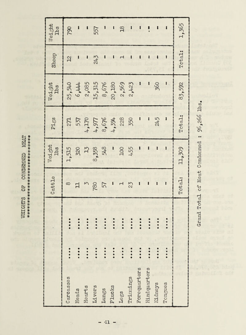 WEIGHTS OP CONDEMNED MEAT Grand Total of Meat Condemned : 96,266 lbs