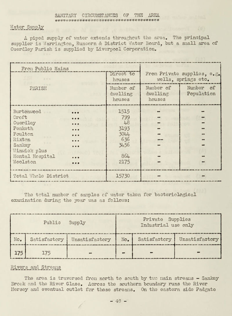 SANITARY CIRCUMSTANCES OF THE AREA $ # JjS v M * V # # # «t # V n't # * * * # W V * # # >!« >;« «« >«« # *?*>t >i< >,'«!('# * # Water Supt A piped supply of water extends throughout the area. The principal supplier is Warrington, Runcorn & District Water Board, but a small area of Cuerdley Parish is supplied by Liverpool Corporation. From Public Mains Direct to houses From Private supplies, e.g. wells, springs etc. PARISH Number of dwelling houses Number of dwelling houses Number of Population Burtonwood ... 1515 — Croft ... 733 - - Cuerdley ... 48 - - Penketh ... 3153 - - Poulton ... 3044 - - Rixton 636 — - Sankey ... Winvdck plus 3456 •* Mental Hospital ... 864 - - Woolston ... 2175 Total Whole District 15730 - The total number of samples of water taken for bacteriological examination during the year was as follows: Public Supply Private Supplies Industrial use only No. Satisfactory Unsatisfactory No. Satisfactory Unsatisfactory 175 175 - - - - Ri_vcr and J5tr earns The area is traversed from north to south by two main streams - Sankey Brook and the River G-lazc. Across the southern boundary runs the River Mersey and eventual outlet for these streams. On the eastern side Padgate 4G