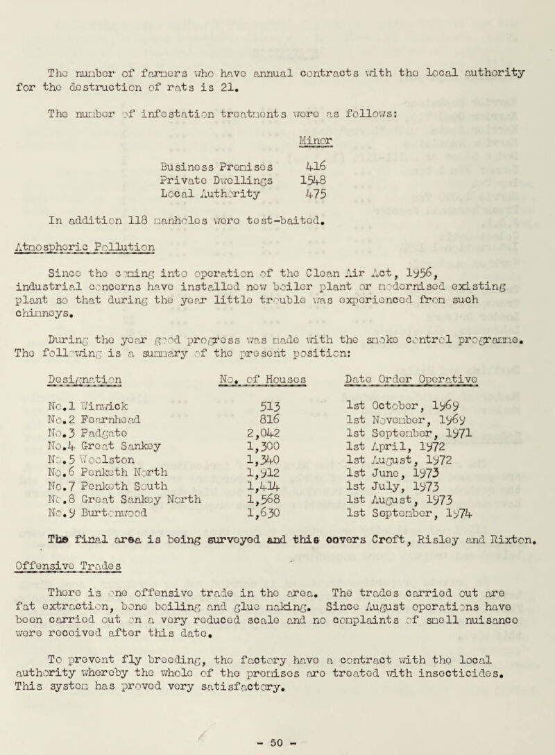 Tho number of farnors who have annual contracts with the local authority for tho destruction of rats is 21. Tho nunbor of infestation treatuents were as follows: Minor Business Promises 416 Private Dwellings 1548 Local Authority 475 In addition 118 manholes wero test-baited. Atnospheric Pollution Since tho coming into operation of the Clean Air Act, 1956, industrial concerns have installed now boiler plant or modernised existing plant so that during the year little trouble was experienced fron such chinncys. During the year goad progress was made with the smoke control programme. Tho following is a summary of tho present position: Designation No. of Houses Date Order Operative No.l Winwick 513 1st October, 15*69 No. 2 Foarnhcad 816 1st November, 1569 No.3 Padgato 2,042 1st September, 1971 No.4 Great Sankoy 1,300 1st April, I972 N:. 5 V/ oolston 1,340 1st August, 1972 No,6 Ponkoth North 1,912 1st June, 1973 No.7 Penkcth South 1,414 1st July, 1973 Nc.8 Great Sankoy North 1,568 1st August, 1973 No.5 Burtenwood 1,630 1st September, ly74 Tbo final area is being survoyod and thie oovers Croft, Risley and Rixton. Offensive Trades There is ^ne offensive trade in tho area. The trades carried out are fat extraction, bone boiling and glue making. Since August operations have been carried out on a very reduced scale and no complaints of smell nuisanco wore received after this date. To prevent fly breeding, tho faotory havo a contract with the local authority whereby the whole of tho premises are treated with insecticides. This system has proved very satisfactory.