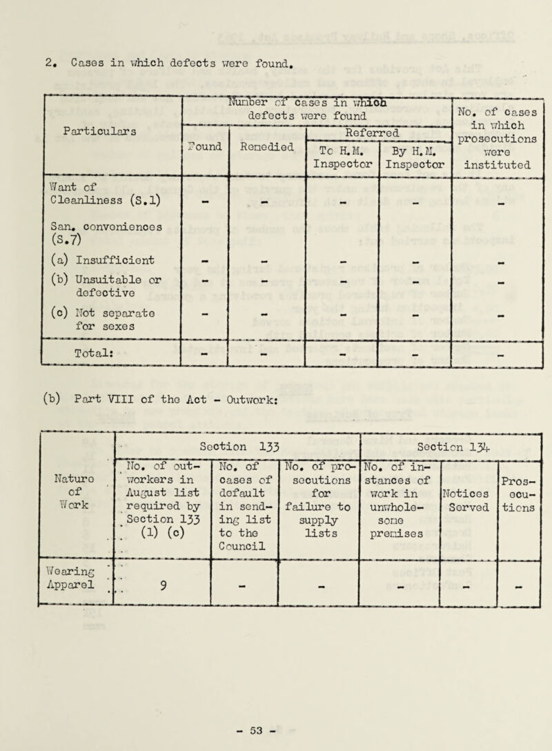 2. Cases in which defects were found Wuraber of cases in wKIoh defects were found No. of cases Particulars Referred prosecutions were instituted Pound Remedied Tc H.M. Inspector By H.M, ' Inspector Want of Cleanliness (S.l) - - — — San. conveniences (S.7) (a) Insufficient - - - — (b) Unsuitable or defective - - - - - (c) Uot separate for sexes - - - - - Total: -JLJ - - - (b) Part VIII of the Act - Outwork: Naturo of Work Section 133 Section 134 No. of out¬ workers in August list required by Section 133 ; a) (c) No. of cases of default in send¬ ing list to the Council No. of pro¬ secutions for failure to supply lists No. of in¬ stances of work in unwhole¬ some premises Notices Served Pros¬ ecu¬ tions Wearing Apparel • L' 9 » * r , . _,lv —1 ■ ■ - - -