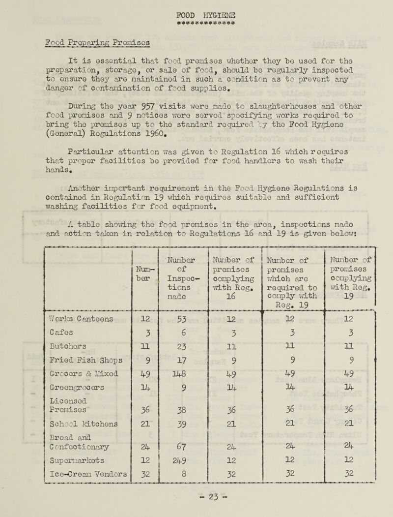 FOOD HYGIENE # # * * * * * # * «>!<>!< * Food Preparing Pronisos It is essential that food premises whether they he used for the preparation, storage, or sale of food, should he regularly inspected to ensure they .are maintained in such a condition as to prevent any danger of contamination of food supplies. During the year 957 visits were made to slaughterhouses and other food pronisos and 9 notices wore served specifying works required to bring the preraises up to the standard required \y the Food Hygiene (General) Regulations i960. Particular attention was given to Regulation l6 which roquires that proper facilities ho provided for food handlers to wash their hands. Another important requirement in the Food Hygiene Regulations is contained in Regulation 19 which requires suitable and sufficient washing facilities for food equipment. L table showing the food premises in the area, inspections made and action taken in relation to Regulations 16 and 19 is given below: Num¬ ber Number of Inspec¬ tions made Number of premises complying with Reg. 16 Number of premises which are required to comply with Rog. 19 Number of promises complying with Reg, 19 Y,rorl:s Canteens 12 53 - 12 F 12 12 Cafes 3 6 3 3 3 Butchers 11 23 11 11 11 Fried Fish Shops 9 17 9 9 9 Grooors & Mixed 49 148 49 49 49 G-rcengrooors lb 9 14 34 34 Licensed Promises 36 38 36 36 36 School kitchens 21 39 21 21 21 Broad and C enf oct ionary 2b 67 2b 24 24 Supermarkets 12 2b9 12 12 12 Ico-Oroan Vendors _ ... ■ 32 8 32 32 32