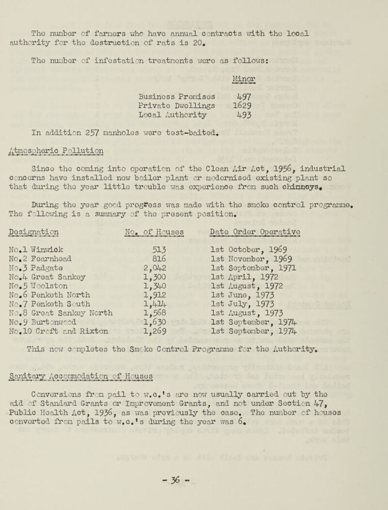 Tho number of farmers who have annual contracts with the local authority for tho destruction of rats is 20. The number of infestation treatments were as follows: Minor Business Promises 4-97 Private Dwellings 1629 Local Authority 4-93 In addition 257 manholes were test-baited. Atmospheric Po_llut_iqn Since the coming into operation of the Clean Air Act, 1956, industrial concerns have installed now boiler plant or modernised existing plant so that during the year little trouble was experience from such chinnoys. During the year good progress was made with the smoke control programme. The fallowing is a summary of the present position. Designation No. of Houses Date Order Operative No.l Winwiok 513 1st October, 1969 No.2 Foarnhead 816 1st November, 1969 No.3 Padgate 2,04-2 1st September, 1971 No.4- great Sankoy 1,300 1st April, 1972 No. 5 Wools ton 1,34-0 1st August, 1972 No.6 Penketh North 1,912 1st June, 1973 No.7 Penketh South 1,4-14- 1st July, 1973 No.8 great Sankey North 1,568 1st August, 1973 No.9 Burtonw^od 1,630 1st September, 1974- No.10 Croft and Rixton 1,269 1st September, 1974- This no?/ completes the Smoke Control Programme for tho Authority, lanitary Accommodation of Houses Conversions from pail to w.c.’s are now usually carried out by tho aid -f Standard grants or Improvement grants, and not under Section 4-7, Public Health Act, 1936, as was previously the case. The number of houses converted from pails to w.c.*s during tho year was 6.