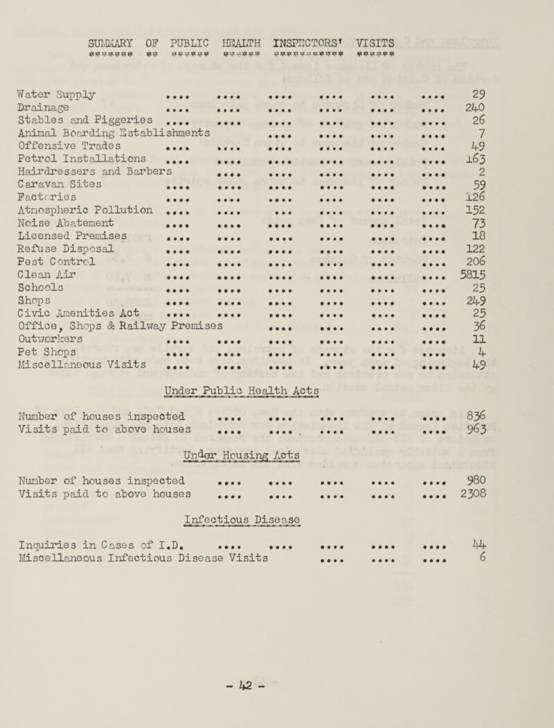 SUMMARY OP PUBLIC #«!>,< >,* * # v ** >:<* # v >j« HEALTH INSPECTORS’ VISITS >jt tf >;< & sjc *o;- # >(< K* * ’!< * >!< ViTater Supply .... Drainage .... Stables and Piggeries .... Animal Boarding Establishments Offensive Trades .... Petrol Installations .... Hairdressers and Barbers Caravan Sites .... Factories .... Atmospheric Pollution .... Noise Abatement .... Licensed Premises .... Refuse Disposal .... Pest Control .... Clean Air .... Schools .... Shops .... Civic Amenities Act .... Office, Shops & Railway Premises Outworkers .... Pet Shops •••• Miscellaneous Visits .... 29 240 2 6 7 49 163 2 59 126 152 73 18 122 206 5815 25 249 25 36 11 4 49 Under Public Health Acts Number of houses inspected Visits paid to above houses ♦ • • • • • • • 0 0 0 0 0 0 0 0 0 0 0 0 0 0 0 0 0 0 0 0 0 0 0 0 Undor Housing Acts Number of houses inspected Visits paid to above houses • • • • 0000 0000 0000 0000 0000 0000 0000 Infectious Disease Inquiries in Cases of I.D. .... .... ... Miscellaneous Infectious Disease Visits ... 0000 0000 0 0 0 0 0 0 0 0 836 963 .... 980 .... 2308 0000 0000 2|1). 6