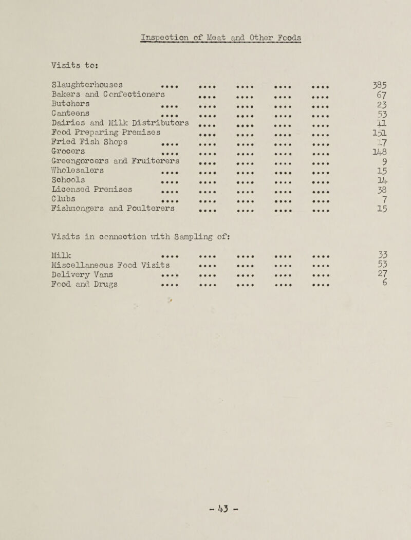 Inspection of Meat and Other Foods Visits to: Slaughterhouses •••• Baker3 and Confectioners Butchers .... Canteens .... Dairies and Milk Distributors Food Preparing Premises Fried Fish Shops .... G-rocers .... Creengorcers and Fruiterers Wholes aler s .... Schools .... Licensed Premises .... Clubs .... Fishmongers and Poulterers 385 67 23 53 jJL Ipl -7 14-8 9 15 14- 38 7 15 Visits in connection with Sampling of: Milk • • • • Miscellaneous Food Visits Delivery Vans •.. • Food and Drugs • •. • • • • • • • • ♦ • • • • • • • • • ••• •••• • ••• •••• • ••• •••• • • • • •••« 33 53 27 6 t