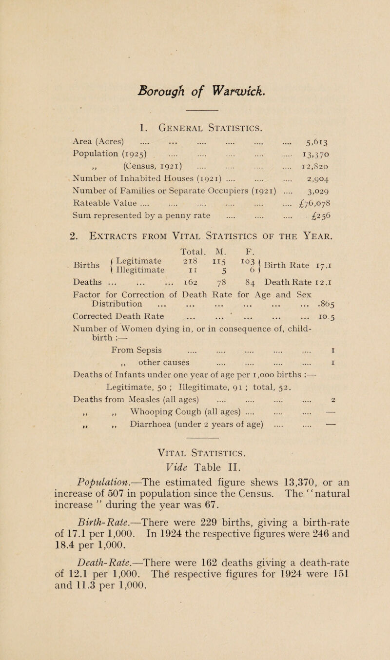 Borough of Warwick. 1. General Statistics. Area (Acres) Population (1925) ,, (Census, 1921) Number of Inhabited Houses (1921) .... Number of Families or Separate Occupiers (1921) Rateable Value .... Sum represented by a penny rate 5.613 13.370 12,820 2,904 3.029 £7^,078 £25^ 2. ExtRx\cts from Vital Statistics of the Year. Total. M. F. Births ( Legitimate 21S 115 103 1 i Birth Rate i Illegitimate 11 5 6 ) 1 Deaths ... ... 162 78 84 Death Rate F actor for Correction of Death Rate for Age and Sex Distribution ... ... ... ... ... ... .865 Corrected Death Rate ... ... ' ... ... ... 10.5 Number of Women dying in, or in consequence of, child¬ birth :—- From Sepsis .... .... .... .... .... i ,, other causes .... .... .... .... i Deaths of Infants under one year of age per 1,000 births :—■ Legitimate, 50 ; Illegitimate, 91 ; total, 52. Deaths from Measles (all ages) .... .... .... .... 2 ,, ,, Whooping Cough (all ages) .... .... .... — ,, ,, Diarrhoea (under 2 years of age) .... .... — Vital Statistics. Vide Table IT Population.—^The estimated figure shews 13,370, or an increase of 507 in population since the Census. The “natural increase ” during the year was 67. Birth-Rate.—There were 229 births, giving a birth-rate of 17.1 per 1,000. In 1924 the respective figures were 246 and 18.4 per 1,000. Death-Rate.—There were 162 deaths giving a death-rate of 12.1 per 1,000. The respective figures for 1924 were 151 and 11.3 per 1,000,