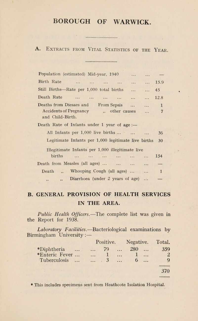 BOROUGH OF WARWICK A. Extracts from Vital Statistics of the Year. Population (estimated) Mid-year, 1940 Birth Rate Still Births—Rate per 1,000 total births Death Rate Deaths from Diesaes and From Sepsis Accidents of Pregnancy ,, other causes and Child-Birth. Death Rate of Infants under 1 year of age :— All Infants per 1,000 live births ... Legitimate Infants per 1,000 legitimate live births 15.9 45 12.8 1 7 36 30 Illegitimate Infants per 1,000 illegitimate live births ... ... ... ... ... ... 154 Death from Measles (all ages) ... ... ... ... — Death ,, Whooping Cough (all ages) ... ... 1 ,, ,, Diarrhoea (under 2 years of age) ... — B. GENERAL PROVISION OF HEALTH SERVICES IN THE AREA. Public Health Officers.—The complete list was given in the Report for 1938. Laboratory Facilities.—Bacteriological examinations by Birmingham University Positive. Negative. Total. ^Diphtheria 79 • •• i S ••• 280 ... 359 *Enteric Fever ... • • • 1 • • • 1 ... 2 Tuberculosis 3 • • • v/ • • • 6 ... 9 370 * This includes specimens sent from Heathcote Isolation Hospital.