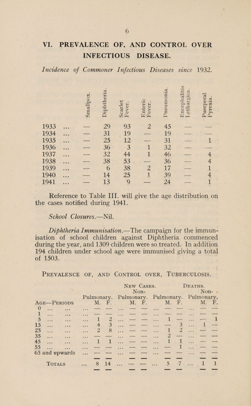 VI. PREVALENCE OF, AND CONTROL OVER INFECTIOUS DISEASE. Incidence of Commoner Infectious Diseases since 1932. c3 c3 c/) Cvj x o Ph • i—i Jh CD fa 4-> o '3 o a |'l 73 . <D -rH 4J r* CD Vh •—h Vh U a rH fa n ) —j Ph X 73 fl rH Ph u r $ > +i > r—' CD rH Vh <d U G in 5 CO fa fa fa fH fa fat CJ fa fa fa fa 1933 ... — 29 93 2 45 — — 1934 ... — 31 19 — 19 — -—- 1935 ... — 25 12 — 31 — 1 1936 ... — 36 3 1 32 — -—- 1937 ... — 32 44 1 46 — 4 1938 ... — 38 53 — 36 — 4 1939 ... — 6 38 2 17 — 1 1940 ... — 14 25 1 39 —• 4 1941 ... — 13 9 — 24 — 1 Reference to Table III. will give the age distribution on the cases notified during 1941. School Closures.—Nil. Diphtheria Immunisation.—The campaign for the immun¬ isation of school children against Diphtheria commenced during the year, and 1309 children were so treated. In addition 194 children under school age were immunised giving a total of 1503. Prevalence of, and Control over, Tuberculosis. New Cases. Deaths. Pulmonary. Non- Pulmonary. Pulmonary. Non- Pulmonary, Age'—Periods M. F. M. F. M. F. M. F. 0 . — •— — — •— •— . . . - - 1 . -- — - - . . . - -— — — 5 . 1 2 . . . - - 1 — ... — 1 15 . 4 3 . . . - - — 3 1 — 25 . 2 8 ... — ■— 1 2 — — 35 . . . . - •- . . . - - ... 2 — ... — — 45 . 1 1 — — 1 1 — — 55 . ... — — ... — — ... — 1 ... — — 65 and upwards — — ... — — ... — — — — Totals 8 14 ... — — 5 7 1 1