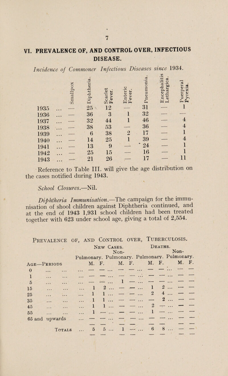 VI. PREVALENCE OF, AND CONTROL OVER, INFECTIOUS DISEASE. Incidence of Commoner Infectious Diseases since 1934. K O ft 1935 1936 1937 1938 1939 1940 1941 1942 1943 03 u <v X! -4-J o -4-> <D u 'C u (U 4) a. O v G (D Q in 25 12 — 36 3 1 32 44 1 38 53 — 6 38 2 14 25 1 13 9 —• 25 15 — 21 26 —- </3 rd • *-* • 03 a 32 o cd o £ a S <u -3 3. X 3 <L> o u 4> O Vh <U 3 3 *43 3 CG W 31 •—• 1 32 -— •— 46 •— 4 36 •— 4 17 — 1 39 — 4 24 — 1 16 — 1 17 — 11 Reference to Table III. will give the age distribution on the cases notified during 1943. School Closures.—Nil. Diphtheria Immunisation .—The campaign for the immu¬ nisation of shool children against Diphtheria continued, and at the end of 1943 1,931 school children had been treated together with 623 under school age, giving a total of 2,554. Prevalence of, and Control over, Tuberculosis. New Cases. Deaths. Non- Non- Pulmonary. Pulmonary. Pulmonary. Pulmonary. Age—Periods 0 . M. F. M. F. M. F. M. F. 1 . -— — ... — — - . . . — — 5 . — — ... 1 — ... — - . . . — — 15 . 1 2 ... — i“ • • « 1 2 ... — — 25 . 1 1 ... — — ... 2 4 ... — — 35 ... 1 1 ... — — ... — 2 ... — — 45 1 1 ... — — ... 2 — ... — — 55 . 1 ■— ... — — ... 1 — ... •-- -• 65 and upwards — — ... — — ... — —■ ... — — — — — — — — — — Totals 5 5 ... 1 —- ... 6 8 ... — —