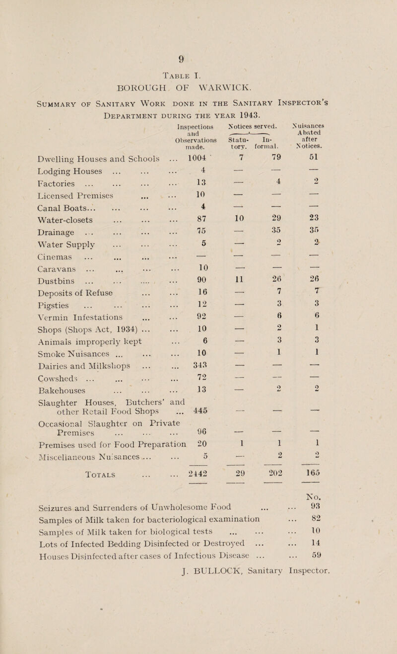 BOROUGH OF WARWICK. Summary of Sanitary Work done in the Sanitary Inspector’s Department during the year 1943. Dwelling Houses and Schools Lodging Houses Factories Licensed Premises Canal Boats. Water-closets Drainage Water Supply Cinemas Caravans Dustbins Deposits of Refuse Pigsties Inspections and Observations made. .. 1004' 4 13 10 4 87 75 5 10 90 16 12 92 10 6 10 ... 343 72 13 Vermin Infestations Shops (Shops Act, 1934) ... Animals improperly kept Smoke Nuisances ... Dairies and Milkshops Cowsheds ... Bakehouses Slaughter Houses, Butchers’ and other Retail Food Shops ... 445 Occasional Slaughter on Private Premises ... ••• 06 Premises used for Food Preparation 20 Miscellaneous Nuisances ... ... 5 Totals ... ... 2442 Notices served. - *_. Statu¬ tory. In¬ formal. 10 11 79 29 35 o 26 7 3 6 9 3 1 9 -V 1 2 Nuisances Abated after N otices. 51 23 35 2 26 7 3 6 1 3 1 29 202 1 9 165 Seizures and Surrenders of Unwholesome Food Samples of Milk taken for bacteriological examination Samples of Milk taken for biological tests Lots of Infected Bedding Disinfected or Destroyed ... Houses Disinfected after cases of Infectious Disease ... No. 93 82 10 14 59 J. BULLOCK, Sanitary Inspector.