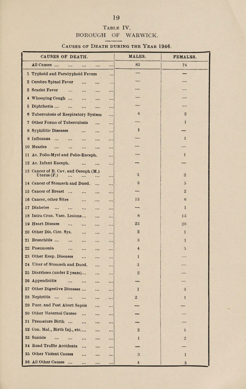 Table IV. BOROUGH OF WARWICK. Causes of Death during the Year 1946. CAUSES OF DEATH. MALES. FEMALES. All Causes ... 83 74 1 Typhoid and Paratyphoid Fevers — — 2 Cerebro Spinal Fever . — — 3 Scarlet Fever — — 4 Whooping Cough. — — 5 Diphtheria. — — 6 Tuberculosis of Respiratory System 4 2 7 Other Forms of Tuberculosis . — 1 8 Syphilitic Diseases . 1 — 9 Influenza. — 1 10 Measles . — — 11 Ac. Polio-Myel and Polio-Enceph. — 1 12 Ac. Infant Enceph. . — — 13 Cancer of B. Cav. and Oesoph (M.) Uterus (F.) . 3 2 14 Cancer of Stomach and Duod. ... 3 5 15 Cancer of Breast ... — 2 16 Cancer, other Sites . 13 6 17 Diabetes . — 1 18 Intra Cran. Vase. Lesions. 8 13 19 Heart Disease . 23 20 20 Other Dis. Circ. Sys. . 2 1 21 Bronchitis. 3 1 22 Pneumonia . 4 o 23 Other Resp. Diseases 1 — 24 Ulcer of Stomach and Duod. 3 — 25 Diarrhoea (under 2 years)... 2 — 26 Appendicitis . — — 27 Other Digestive Diseases. 1 3 28 Nephritis. 2 1 29 Puer. and Post Abort Sepsis . — — 30 Other Maternai Causes . — — 31 Premature Birth. — — 32 Con. Mai., Birth Inj., etc. 2 1 33 Suicide . 1 2 34 Road Traffic Accidents. —- — 35 Other Violent Causes . 3 1 36 All Other Causes ... 4 5