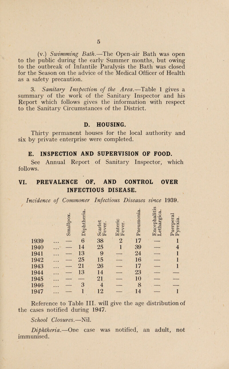 (v.) Swimming Bath.—The Open-air Bath was open to the public during the early Summer months, but owing to the outbreak of Infantile Paralysis the Bath was closed for the Season on the advice of the Medical Officer of Health as a safety precaution. 3. Sanitary Inspection of the Area.^-Table 1 gives a summary of the work of the Sanitary Inspector and his Report which follows gives the information with respect to the Sanitary Circumstances of the District. D. HOUSING. Thirty permanent houses for the local authority and six by private enterprise were completed. E. INSPECTION AND SUPERVISION OF FOOD. See Annual Report of Sanitary Inspector, which follows. VI. PREVALENCE OF, AND CONTROL OVER INFECTIOUS DISEASE. Incidence of Commoner Infectious Diseases since 1939. CD X oj • rH u <3 • H 0 •rH • i§.a O Oh r 1 i ■ 1 (V A 4-> (H +-> . 0) u r—H /i-\ o • rH • Jh Jh o a rH in J-H Oh t. ■ d • rH X a rH Oh • rH o ^ VL»* VI/ > O o> f—* <v 0 o 'P 0 o W CD 0 U >> in Q in W £ Ph Wk) Ph Ph 1939 . .. — 6 38 2 17 — 1 1940 . — 14 25 1 39 — 4 1941 — 13 9 — 24 — 1 1942 . .. — 25 15 — 16 — 1 1943 . — 21 26 — 17 — 1 1944 . — 13 14 — 23 — 1945 . .. — — 21 — 10 — 1946 . .. — 3 4 — 8 . - 1947 .. — 1 12 — 14 — 1 Reference to Table III. will give the age distribution of the cases notified during 1947. School Closures.—Nil. Diphtheria.—One case was notified, an adult, not immunised.