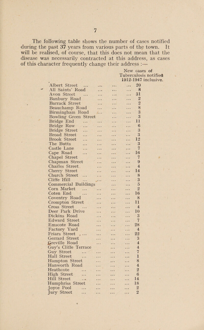 The following table shows the number of cases notified during the past 37 years from various parts of the town. It will be realised, of course, that this does not mean that the disease was necessarily contracted at this address, as cases of this character frequently change their address :— Albert Street All Saints’ Road Avon Street Banbury Road Barrack Street Beauchamp Road Birmingham Road Bowling Green Street Bridge End Bridge Row Bridge Street Broad Street Brook Street The Butts Castle Lane Cape Road Chapel Street Chapman Street Charles Street Cherry Street Church Street ... Cliffe Hill Commercial Buildings Corn Market Coten End Coventry Road Crompton Street Cross Street Deer Park Drive Dickins Road Edward Street Emscote Road Factory Yard Friars Street * ... Gerrard Street Greville Road Guy’s Cliffe Terrace Guy Street Hall Street Hampton Street Hanworth Road Heathcote High Street Hill Street Humphriss Street J oyce Pool Jury Street New cases of Tuberculosis notified 1912-1947 inclusive. ... 20 8 ... 31 2 2 8 3 3 ... 11 6 3 3 ... 12 3 7 ... 16 7 9 4 ... 14 8 3 5 2 ... 16 8 ... 11 4 ... 10 3 7 ... 28 4 ... 22 3 4 4 7 1 8 4 2 6 ... 14 ... 18 2 2