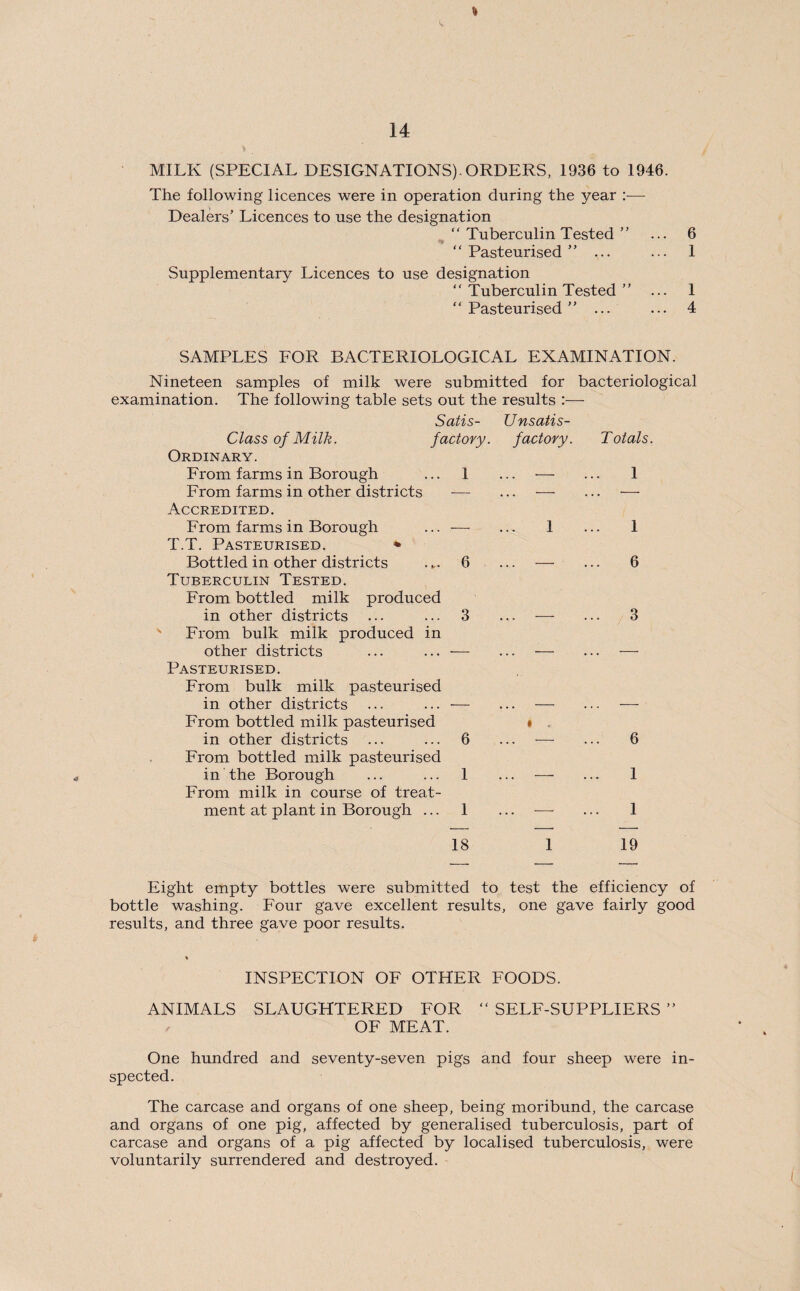 MILK (SPECIAL DESIGNATIONS). ORDERS, 1936 to 1946. The following licences were in operation during the year :— Dealers’ Licences to use the designation  Tuberculin Tested ” Pasteurised” ... Supplementary Licences to use designation  Tuberculin Tested ” Pasteurised” ... 6 1 1 4 SAMPLES FOR BACTERIOLOGICAL EXAMINATION. Nineteen samples of milk were submitted for bacteriological examination. The following table sets out the results :— Satis- Class of Milk. factory. Ordinary. From farms in Borough ... 1 From farms in other districts -— Accredited. From farms in Borough ... — T.T. Pasteurised. * Bottled in other districts .*. 6 Tuberculin Tested. From bottled milk produced in other districts ... ... 3 From bulk milk produced in other districts ... ... — Pasteurised. From bulk milk pasteurised in other districts ... ... — From bottled milk pasteurised in other districts ... ... 6 From bottled milk pasteurised in the Borough ... ... 1 From milk in course of treat¬ ment at plant in Borough ... 1 Unsatis¬ factory. Totals. .. — ... 1 1 ... 1 .. — ... 6 .. — ... 3 i .. — ... 6 .. — ... 1 .. — ... 1 18 1 19 Eight empty bottles were submitted to test the efficiency of bottle washing. Four gave excellent results, one gave fairly good results, and three gave poor results. INSPECTION OF OTHER FOODS. ANIMALS SLAUGHTERED FOR  SELF-SUPPLIERS ” OF MEAT. One hundred and seventy-seven pigs and four sheep were in¬ spected. The carcase and organs of one sheep, being moribund, the carcase and organs of one pig, affected by generalised tuberculosis, part of carcase and organs of a pig affected by localised tuberculosis, were voluntarily surrendered and destroyed.