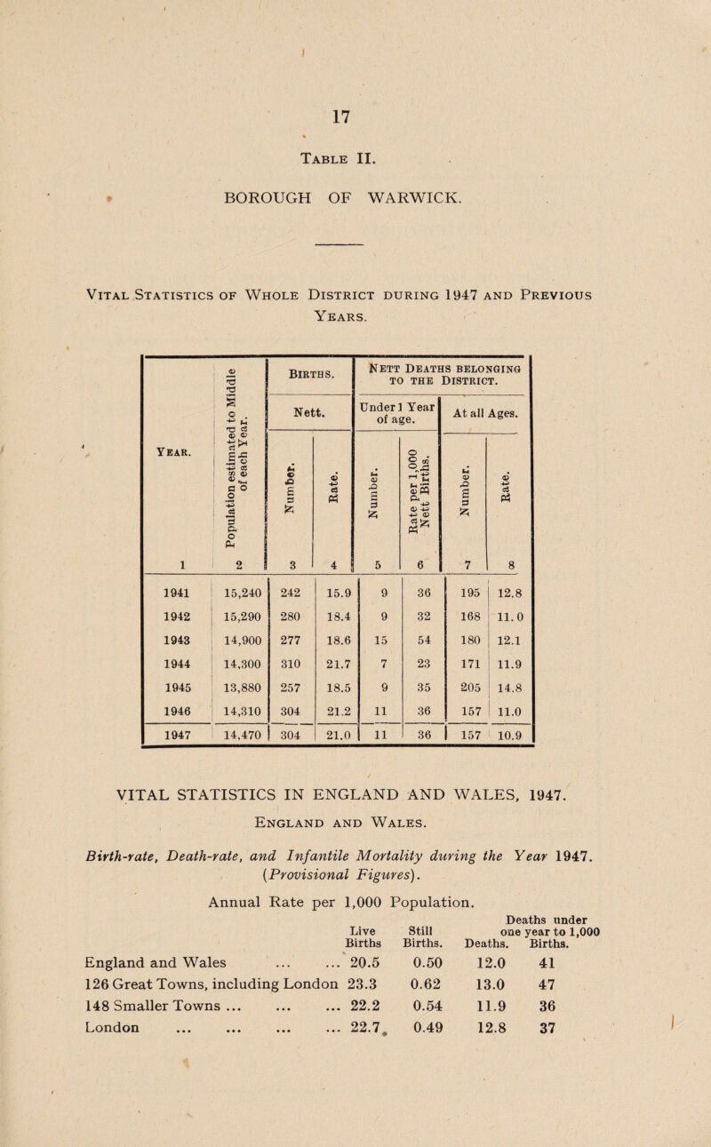 Table II, BOROUGH OF WARWICK. Vital Statistics of Whole District during 1947 and Previous Years. Year. O . ^ u ci a; +3 S3 03 a> a o o '-S 3 ft o ft Births. Nett. ■o £ 3 ft c3 ft Nett Deaths belonging to the District. Under! Year of age. 0) 3 3 ft o S S +3 © j ft ft^ At all Ages. .3 3 ft © c3 Ph 1 2 1 3 4 5 6 7 8 1941 15,240 242 15.9 9 36 195 12.8 1942 15,290 280 18.4 9 32 168 11. 0 1943 14,900 277 18.6 15 54 180 12.1 1944 14,300 310 21.7 7 23 171 11.9 1945 13,880 257 18.5 9 35 205 14.8 1946 14,310 304 21.2 11 36 157 11.0 1947 14,470 304 21.0 11 36 i 157 10.9 VITAL STATISTICS IN ENGLAND AND WALES, 1947. England and Wales. Birth-rate, Death-rate, and Infantile Mortality during the Year 1947. (.Provisional Figures). Annual Rate per 1,000 Population. Live Births Still Births. Deaths under one year to 1,000 Deaths. Births. England and Wales 20.5 0.50 12.0 41 126 Great Towns, including London 23.3 0.62 13.0 47 148 Smaller Towns ... 22.2 0.54 11.9 36 London ... ... ... ... 22.7. 0.49 12.8 37