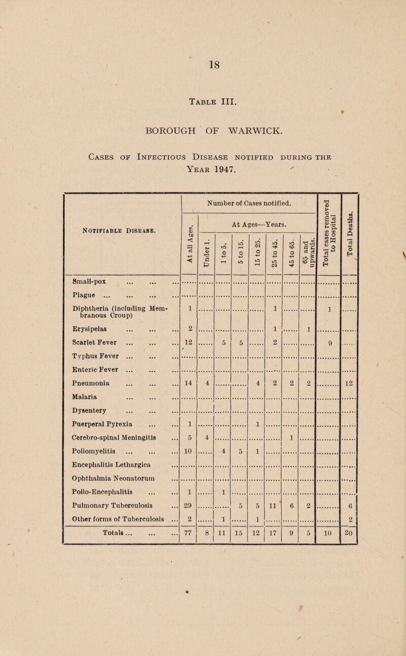 Table III. BOROUGH OF WARWICK. Cases of Infectious Disease notified during the Year 1947. Notifiable Disease. Number of Cases notified. Total cases removed to Hospital n 5 cS 45 0 cS o H <D bo < <D a 0 id o -*■3 rH At A lO rH G 1C ges— id <M O -+-> iO rH Year C r* O -4-i to <M s. id o o lO Tti CC a'S c3 oj ID ^ CD 3 Small-pox Plague Diphtheria (including Mem- 1 1 1 branous Croup) Erysipelas 2 l . 1 Scarlet Fever 12 5 5 2 9 Typhus Fever r Enteric Fever Pneumonia 14 4 4 2 2 2 12 Malaria Dysentery Puerperal Pyrexia 1 1 Cerebro-spinal Meningitis 5 4 1 Poliomyelitis 10 4 5 1 Encephalitis Lethargica Ophthalmia Neonatorum Polio-Encephalitis 1 1 Pulmonary Tuberculosis 29 . 5 5 11 6 2 6 Other forms of Tuberculosis ... 2 1 1 2 Totals... 77 8 11 15 12 17 9 5 10 20 a