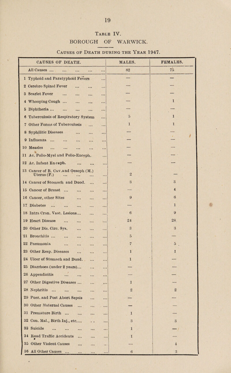 Table IV. BOROUGH OF WARWICK. Causes of Death during the Year 1947. CAUSES OF DEATH. MALES. FEMALES. All Causes ... 82 75 1 Typhoid and Paratyphoid Fevers — — 2 Cerebro Spinal Fever — — I 3 Scarlet Fever . — — 4 Whooping Cough. — 1 5 Diphtheria. — — 6 Tuberculosis of Respiratory System 5 1 7 Other Forms of Tuberculosis . 1 1 1 8 Syphilitic Diseases — — 9 Influenza ... * I 10 Measles — — % I 11 Ac. Polio-Myel and Polio-Enceph. — — 1 12 Ac. Infant Enceph. . — — I 13 Cancer of B. Cav.and Oesoph (M.) Uterus (F.) 2 — I 14 Cancer of Stomach and Duod. 3 3 I 15 Cancer of Breast ... — 4 I 16 Cancer, other Sites 9 6 I 17 Diabetes — 1 I 18 Intra Cran. Vase. Lesions... 6 9 | 19 Heart Disease 24 28. 1 20 Other Dis. Circ. Sys. 3 3 I 21 Bronchitis ... 5 — I 22 Pneumonia 7 5 , 1 23 Other Resp. Diseases 1 1 1 24 Ulcer of Stomach and Duod. 1 — J 25 Diarrhoea (under 2 years)... — — I 26 Appendicitis — — , I 27 Other Digestive Diseases ... 1 — I 28 Nephritis. 2 2 I 29 Puer. and Post Abort Sepsis — — 1 30 Other Maternal Causes — ■— 1 31 Premature Birth ... 1 — I 32 Con. Mai., Birth Inj., etc.... 3 3 I 33 Suicide . 1 — / 1 34 Road Traffic Accidents ... • 1 — J 35 Other Violent Causes — 4 j 36 All Other Causes ... 6 3 S