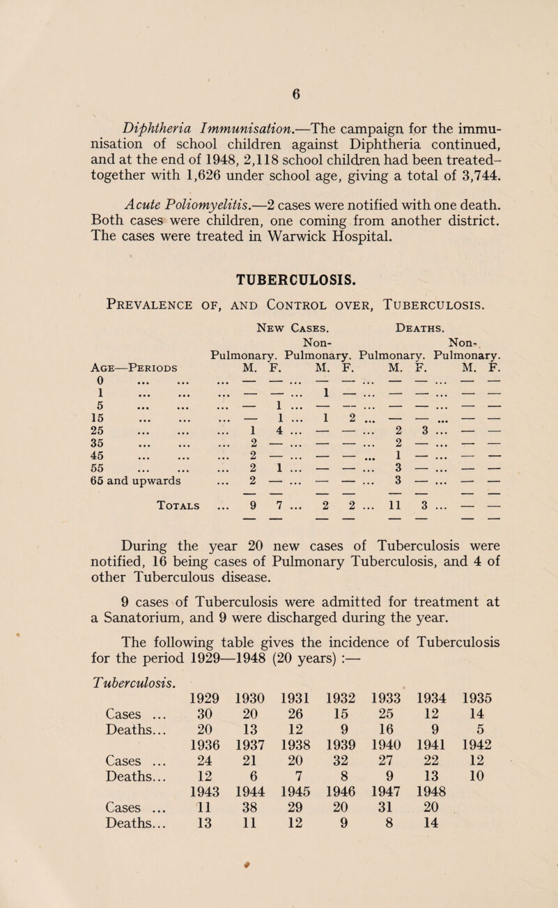 Diphtheria Immunisation.—The campaign for the immu¬ nisation of school children against Diphtheria continued, and at the end of 1948, 2,118 school children had been treated- together with 1,626 under school age, giving a total of 3,744. Acute Poliomyelitis.—2 cases were notified with one death. Both cases were children, one coming from another district. The cases were treated in Warwick Hospital. TUBERCULOSIS. Prevalence of, and Control over, Tuberculosis. New Cases. Deaths. Non- Non?. Pulmonary. Pulmonary. Pulmonary. Pulmonary. Age—Periods 0 . 1 M. F. M. i F. M. F. M. F. I ... ... 5 . 15 . — 1 ... 1 ... 1 1 2 — • • • — — 25 . 35 . 45 . l o 4 ... — — ... 2 9 3 ... — — L 2 _ , • • • L l _. — — 55 . 2 1 ... — — ... 3 — ... — — 65 and upwards 2 — ... — — ... 3 — ... — — Totals ... 9 7 ... 2 2 ... 11 3 ... — — During the year 20 new cases of Tuberculosis were notified, 16 being cases of Pulmonary Tuberculosis, and 4 of other Tuberculous disease. 9 cases of Tuberculosis were admitted for treatment at a Sanatorium, and 9 were discharged during the year. The following table gives the incidence of Tuberculosis for the period 1929—1948 (20 years) :— T uherculosis. 1929 1930 1931 1932 1933 1934 1935 Cases ... 30 20 26 15 25 12 14 Deaths... 20 13 12 9 16 9 5 1936 1937 1938 1939 1940 1941 1942 Cases ... 24 21 20 32 27 22 12 Deaths... 12 6 7 8 9 13 10 1943 1944 1945 1946 1947 1948 Cases ... 11 38 29 20 31 20 Deaths... 13 11 12 9 8 14