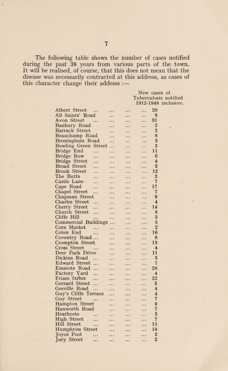 The following table shows the number of cases notified during the past 38 years from various parts of the town. It will be realised, of course, that this does not mean that the disease was necessarily contracted at this address, as cases of this character change their addesss :— New cases of Tuberculosis notified 1912-1948 inclusive. Albert Street ... ... ... ... 20 All Saints’ Road ... ... ... 8 Avon Street ... ... ... ... 31 Banbury Road ... ... ... 2 Barrack Street ... ... ... 2 Beauchamp Road ... ... ... 8 Birmingham Road ... ... ... 3 Bowling Green Street ... ... ... 3 Bridge End ... ... ... ... 11 Bridge Row ... ... ... ... 6 Bridge Street ... ... ... ... 4 Broad Street ... ... ... ... 3 Brook Street ... ... ... ... 12 The Butts ... ... ... ... 3 Castle Lane ... ... ... ... 7 Cape Road ... ... ... ... 17 Chapel Street ... ... ... ... 7 Chapman Street ... ... ... 9 Charles Street ... ... ... ... 4 Cherry Street ... ... ... ... 14 Church Street ... ... ... ... 8 Cliffe Hill . 3 Commercial Buildings ... ... ... 5 Corn Market ... ... ... ... 2 Coten End ... ... ... ... 16 Coventry Road... ... ... ... 8 Crompton Street ... ... ... 13 Cross Street ... ... ... ... 4 Deer Park Drive ... ... ... 11 Dickins Road ... ... ... ... 3 Edward Street ... ... ... ... 7 Emscote Road ... ... ... ... 28 Factory Yard ... ... ... ... 4 Friars Stteet ... ... ... ... 22 Gerrard Street ... ... ... ... 3 Greville Road ... ... ... ... 4 Guy’s Cliffe Terrace ... ... ... 4 Guy Street ... ... ... ... 7 Hampton Street ... ... ... 9 Hanworth Road ... ... ... 7 Heathcote ... ... ... ... 3 High Street ... ... ... ... 7 Hill Street ... ... ... ... 15 Humphriss Street ... ... ... 18 Joyce Pool ... ... ... ... 2 Jury Street ... ... ... ... 2