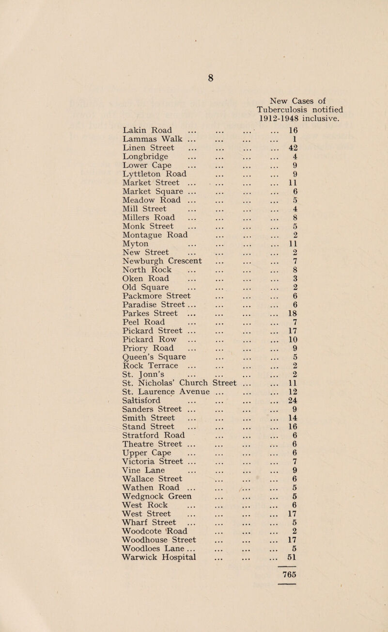 Lakin Road Lammas Walk ... Linen Street Longbridge Lower Cape Lyttleton Road Market Street ... Market Square ... Meadow Road ... Mill Street Millers Road Monk Street Montague Road My ton New Street Newburgh Crescent North Rock Oken Road Old Square Packmore Street Paradise Street ... Parkes Street ... Peel Road Pickard Street ... Pickard Row Priory Road Queen’s Square Rock Terrace St. Jonn’s St. Nicholas’ Church Street St. Laurence Avenue ... Saltisford Sanders Street ... Smith Street Stand Street Stratford Road Theatre Street ... Upper Cape Victoria Street ... Vine Lane Wallace Street Wathen Road ... Wedgnock Green West Rock West Street Wharf Street Woodcote Road Woodhouse Street Woodloes Lane... Warwick Hospital New Cases of Tuberculosis notified 1912-1948 inclusive. 16 1 42 4 9 9 11 6 5 4 8 5 2 11 2 7 8 3 2 6 6 18 7 17 10 9 5 2 2 11 12 24 9 14 16 6 6 6 7 9 6 5 5 6 17 5 2 17 5 51 765
