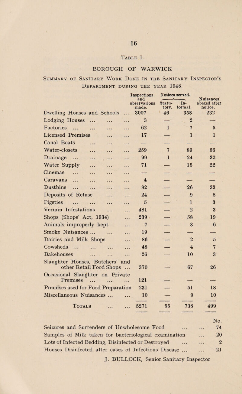 Table I. BOROUGH OF WARWICK Summary of Sanitary Work Done in the Sanitary Inspector’s Department during the year 1948. Inspections Notices served. Dwelling Houses and Schools and observations made. ... 3007 Statu¬ tory. 46 In¬ formal. 358 N uisances abated after notice. 232 Lodging Houses ... . . . 3 — 2 — Factories • • • 62 1 7 5 Licensed Premises • • • 17 — 1 1 Canal Boats • • • — — — — Water-closets • . • 259 7 89 66 Drainage . . . 99 1 24 32 Water Supply • . . 71 — 15 22 Cinemas • • • — — — — Caravans ... • • . 4 —• — — Dustbins • • . 82 — 26 33 Deposits of Refuse . . . 24 — 9 8 Pigsties . . . 5 — 1 3 Vermin Infestations • • . 481 — 2 3 Shops (Shops’ Act, 1934) . . . 239 — 58 19 Animals improperly kept ... 7 — 3 6 Smoke Nuisances ... . . . 19 — — — Dairies and Milk Shops • • . 86 — 2 5 Cowsheds ... • • • 48 — 4 7 Bakehouses ... 26 — 10 3 Slaughter Houses, Butchers’ other Retail Food Shops and 370 _ 67 26 Occasional Slaughter on Private Premises 121 _____ _ _____ Premises used for Food Preparation 231 — 51 18 Miscellaneous Nuisances ... ... 10 — 9 10 Totals 5271 55 738 499 No. Seizures and Surrenders of Unwholesome Food ... ... 74 Samples of Milk taken for bacteriological examination ... 20 Lots of Infected Bedding, Disinfected or Destroyed ... ... 2 Houses Disinfected after cases of Infectious Disease ... ... 21 J. BULLOCK, Senior Sanitary Inspector