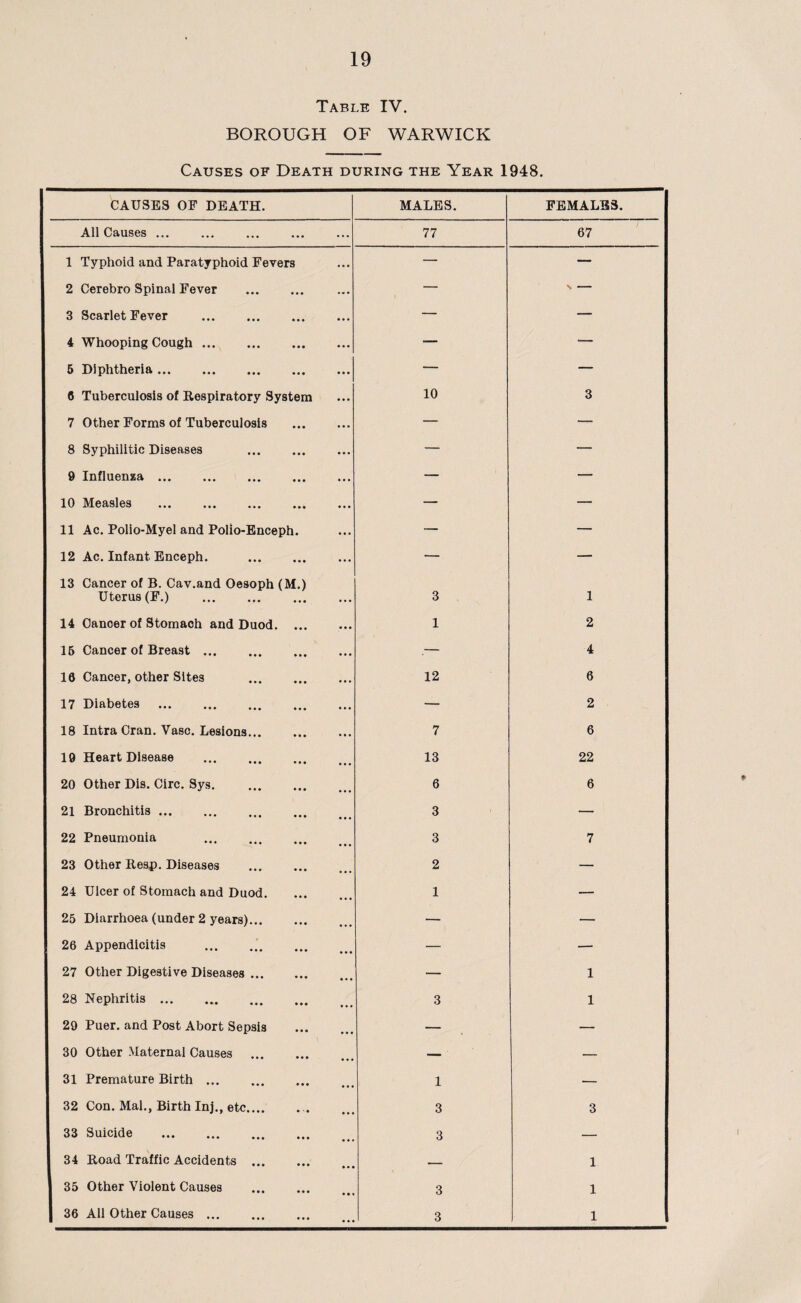 Table IV. BOROUGH OF WARWICK Causes of Death during the Year 1948. CAUSES OF DEATH. MALES. FEMALES. All Causes ... 77 67 1 Typhoid and Paratyphoid Fevers — — 2 Cerebro Spinal Fever — v - 3 Scarlet Fever . — — 4 Whooping Cough. — — 5 Diphtheria. — — 6 Tuberculosis of Respiratory System 10 3 7 Other Forms of Tuberculosis . — — 8 Syphilitic Diseases . — — 9 Influenza. — — 10 Measles — — 11 Ac. Polio-Myel and Polio-Enceph. — — 12 Ac. Infant Enceph. . — —• 13 Cancer of B. Cav.and Oesoph (M.) Uterus (F.) . 3 1 14 Oanoer of Stomach and Duod. 1 2 15 Cancer of Breast. .— 4 18 Cancer, other Sites . 12 6 17 Diabetes . — 2 18 Intra Cran. Vase. Lesions. 7 6 10 Heart Disease . 13 22 20 Other Dis. Circ. Sys. . 6 6 21 Bronchitis. 3 — 22 Pneumonia . 3 7 23 Other Reap. Diseases 2 — 24 Ulcer of Stomach and Duod. 1 — 25 Diarrhoea (under 2 years). — — 26 Appendicitis . — — 27 Other Digestive Diseases. — 1 28 Nephritis. 3 1 29 Puer. and Post Abort Sepsis — — 30 Other Maternal Causes . — — 31 Premature Birth. 1 — 32 Con. Mai., Birth Inj., etc.. 3 3 33 Suicide . 3 — 34 Road Traffic Accidents . — 1 35 Other Violent Causes . 3 1 36 All Other Causes ... 3 1