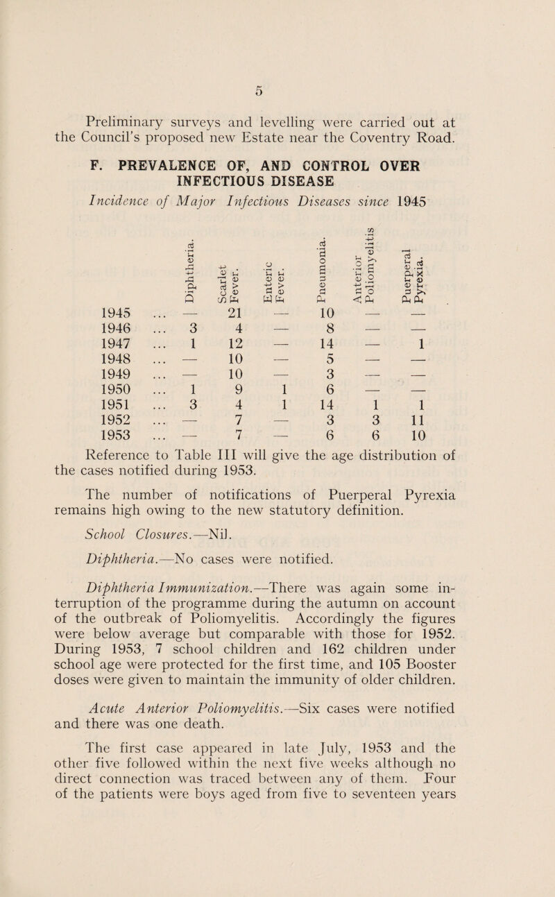 Preliminary surveys and levelling were carried out at the Council’s proposed new Estate near the Coventry Road. F. PREVALENCE OF, AND CONTROL OVER INFECTIOUS DISEASE Incidence of Major Infectious Diseases since 1945 1945 1946 1947 1948 1949 1950 1951 1952 1953 CA 3 oj 4-> • i-H • i-H S-i r* | i <D o • • '3 o g 13 •§ a c3 . in ^ a, x Sh <D 0) U Ti « Vh Vh 0) O S3 P-l • *-H > O S3 Sj S3 O Q CO pH PM < Ph Ph Cm — 21 — 10 — — 3 4 — 8 — — 1 12 — 14 —- 1 — 10 —- 5 — :- — 10 — 3 -— — 1 9 1 6 — -- 3 4 1 14 1 1 — 7 —- 3 3 11 — 7 — 6 6 10 Reference to Table III will give the age distribution of the cases notified during 1953. The number of notifications of Puerperal Pyrexia remains high owing to the new statutory definition. School Closures.—Nil. Diphtheria.—No cases were notified. Diphtheria Immunization.—There was again some in¬ terruption of the programme during the autumn on account of the outbreak of Poliomyelitis. Accordingly the figures were below average but comparable with those for 1952. During 1953, 7 school children and 162 children under school age were protected for the first time, and 105 Booster doses were given to maintain the immunity of older children. Acute Anterior Poliomyelitis.—Six cases were notified and there was one death. The first case appeared in late July, 1953 and the other five followed within the next five weeks although no direct connection was traced between any of them. Pour of the patients were boys aged from five to seventeen years