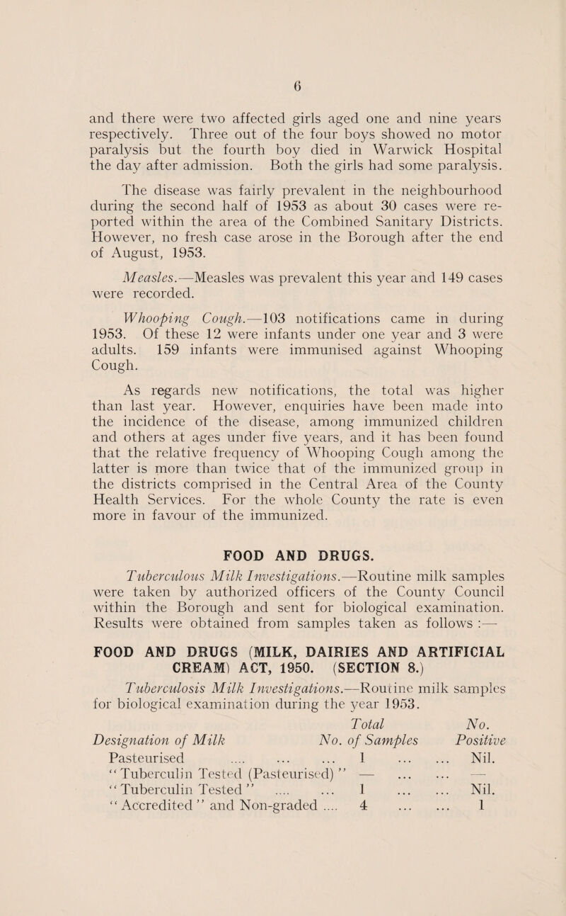 and there were two affected girls aged one and nine years respectively. Three out of the four boys showed no motor paralysis but the fourth boy died in Warwick Hospital the day after admission. Both the girls had some paralysis. The disease was fairly prevalent in the neighbourhood during the second half of 1953 as about 30 cases were re¬ ported within the area of the Combined Sanitary Districts. However, no fresh case arose in the Borough after the end of August, 1953. Measles.—Measles was prevalent this year and 149 cases were recorded. Whooping Cough.—103 notifications came in during 1953. Of these 12 were infants under one year and 3 were adults. 159 infants were immunised against Whooping Cough. As regards new notifications, the total was higher than last year. However, enquiries have been made into the incidence of the disease, among immunized children and others at ages under five years, and it has been found that the relative frequency of Whooping Cough among the latter is more than twice that of the immunized group in the districts comprised in the Central Area of the County Health Services. For the whole County the rate is even more in favour of the immunized. FOOD AND DRUGS. Tuberculous Milk Investigations.—Routine milk samples were taken by authorized officers of the County Council within the Borough and sent for biological examination. Results were obtained from samples taken as follows :— FOOD AND DRUGS (MILK, DAIRIES AMD ARTIFICIAL CREAM) ACT, 1950. (SECTION 8.) Tuberculosis Milk Investigations.—Routine milk samples for biological examination during the }/ear 1953. Total Designation of Milk No. of Samples Pasteurised .... ... ... 1 “ Tuberculin Tested (Pasteurised) ” — “ Tuberculin Tested ” .... ... 1 “Accredited” and Non-graded .... 4 No. Positive Nil. Nil. 1