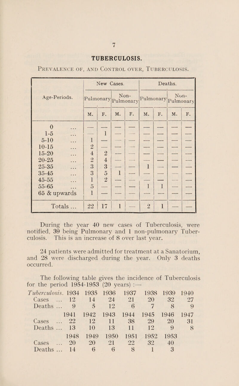 TUBERCULOSIS. Prevalence of, and Control over, Tuberculosis. New Cases. Deaths. Age-Periods. Pulm onary Non- Pulmonary Pulmonary Nun- Pulmonary M. F. M. F. M. F. M. F. 0 1-5 5-10 1 1 — — _ _— — — 10-15 2 — — —. — — —• — 15-20 4 2 — — — — — — 20-25 2 4 — — — — — — 25-35 3 3 — — 1 — — — 35-45 3 5 1 —■ — — — — 45-55 1 2 — — — •— — — oo-o5 5 — — — 1 1 —— — 65 & upwards 1 Totals ... 22 17 1 — 2 1 ■—- — During the year 40 new cases of Tuberculosis, were notified, 39 being Pulmonary and 1 non-pulmonary Tuber¬ culosis. This is an increase of 8 over last year. 24 patients were admitted for treatment at a Sanatorium, and 28 were discharged during the year. Only 3 deaths occurred. The following table gives the incidence of Tuberculosis for the period 1954-1953 (20 years) Tuberculosis, . 1934 1935 1936 1937 1938 1939 1940 Cases 12 14 24 21 20 32 27 Deaths ... 9 5 12 6 7 8 9 1941 1942 1943 1944 1945 1946 1947 Cases 22 12 11 38 29 20 31 Deaths ... 13 10 13 11 12 9 8 1948 1949 1950 1951 1952 1953 Cases 20 20 21 22 32 40 Deaths ... 14 6 6 8 1 3