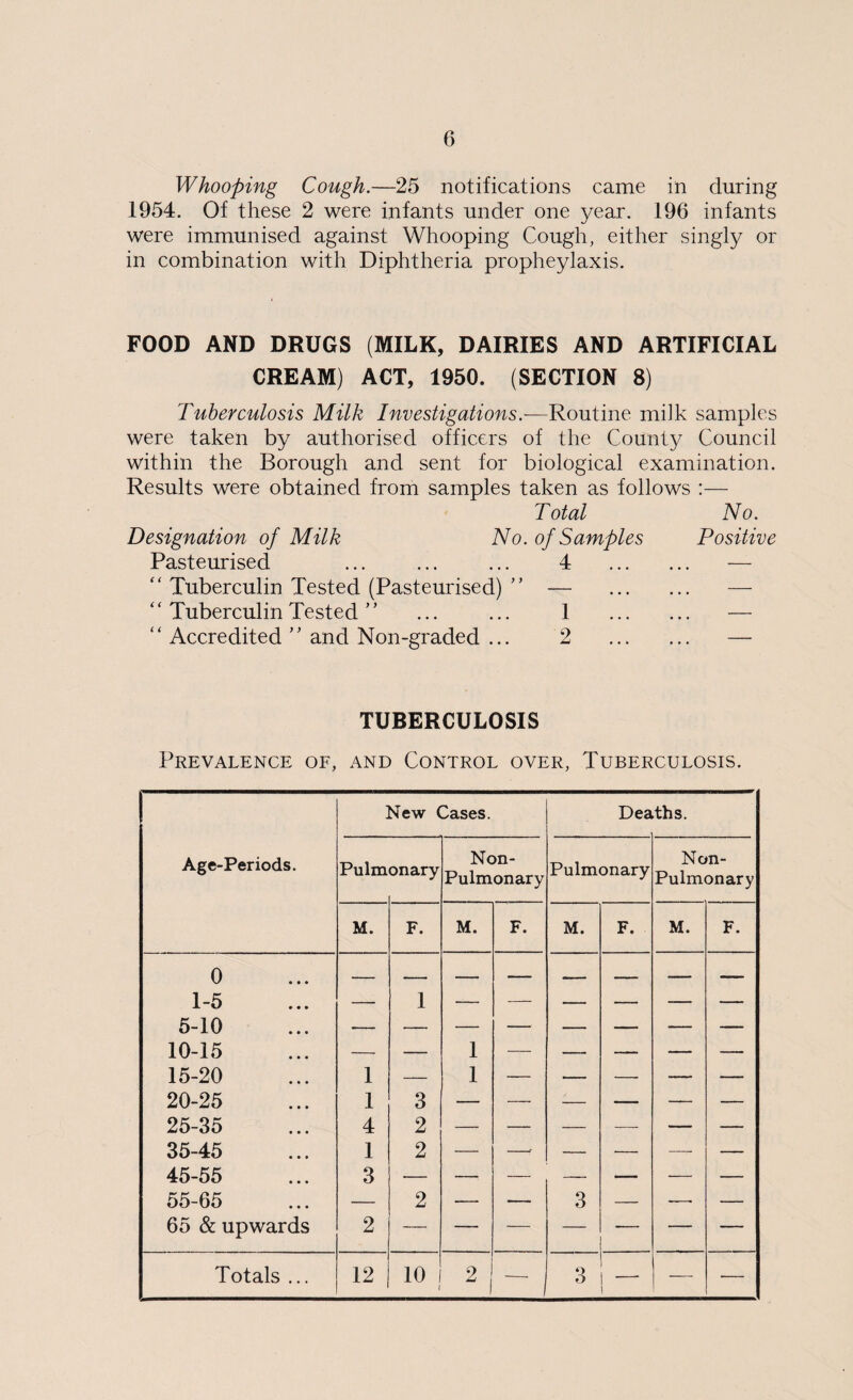 Whooping Cough.—25 notifications came in during 1954. Of these 2 were infants under one year. 196 infants were immunised against Whooping Cough, either singly or in combination with Diphtheria propheylaxis. FOOD AND DRUGS (MILK, DAIRIES AND ARTIFICIAL CREAM) ACT, 1950. (SECTION 8) Tuberculosis Milk Investigations.—Routine milk samples were taken by authorised officers of the Count}/ Council within the Borough and sent for biological examination. Results were obtained from samples taken as follows :— Total No. Designation of Milk No. of Samples Positive Pasteurised ... ... ... 4 . — “ Tuberculin Tested (Pasteurised) ” — — “ Tuberculin Tested ” ... ... 1 — “ Accredited ” and Non-graded ... 2 — TUBERCULOSIS Prevalence of, and Control over, Tuberculosis. New Cases. Deaths. Age-Periods. Pulm onary Non- Pulmonary Pulmonary Non- Pulmonary M. F. M. F. M. F. M. F. 0 1-5 •— 1 — — — — — — 5-10 10-15 1 15-20 1 — 1 — — — — — 20-25 1 3 — — — — — — 25-35 4 2 — — — — — — 35-45 1 2 — —f — — —- — 45-55 3 — — — — — — — 55-65 — 2 -—- — 3 — — — 65 & upwards 2 — — — — — Totals ... 12 10 l 2i •— 3 —- •—