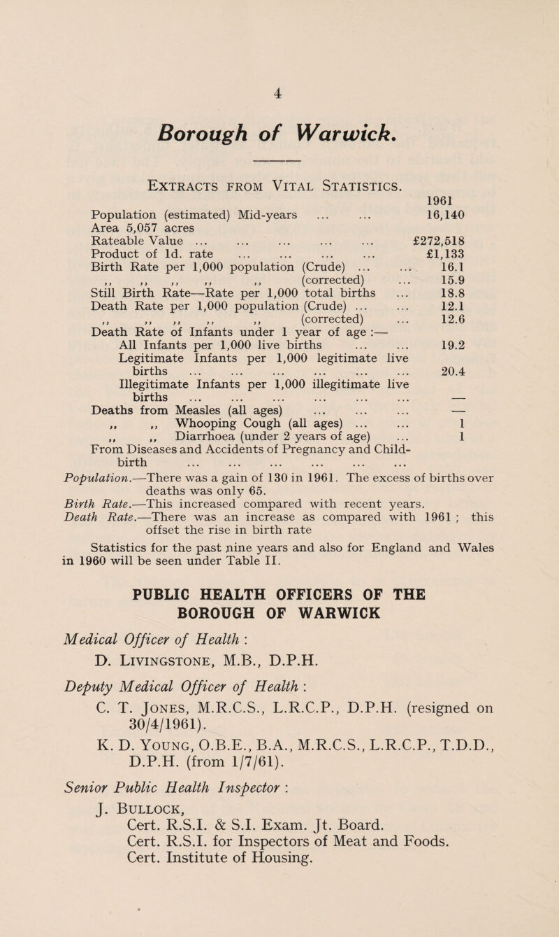 Borough of Warwick. Extracts from Vital Statistics. 1961 Population (estimated) Mid-years ... ... 16,140 Area 5,057 acres Rateable Value ... ... ... ... ... £272,518 Product of Id. rate ... ... ... ... £1,133 Birth Rate per 1,000 population (Crude) ... ... 16.1 ,, ,, ,, ,, ,, (corrected) ... 15.9 Still Birth Rate—Rate per 1,000 total births ... 18.8 Death Rate per 1,000 population (Crude) ... ... 12.1 ,, ,, ,, ,, ,, (corrected) ... 12.6 Death Rate of Infants under 1 year of age :— All Infants per 1,000 live births ... ... 19.2 Legitimate Infants per 1,000 legitimate live births ... ... ... ... ... ... 20.4 Illegitimate Infants per 1,000 illegitimate live births ... ... ... ... ... ... — Deaths from Measles (all ages) ... ... ... — ,, ,, Whooping Cough (all ages) ... ... 1 ,, ,, Diarrhoea (under 2 years of age) ... 1 From Diseases and Accidents of Pregnancy and Child¬ birth Population.—There was a gain of 130 in 1961. The excess of births over deaths was only 65. Birth Rate.—This increased compared with recent years. Death Rate.—There was an increase as compared with 1961 ; this offset the rise in birth rate Statistics for the past nine years and also for England and Wales in 1960 will be seen under Table II. PUBLIC HEALTH OFFICERS OF THE BOROUGH OF WARWICK Medical Officer of Health : D. Livingstone, M.B., D.P.H. Deputy Medical Officer of Health : C. T. Jones, M.R.C.S., L.R.C.P., D.P.H. (resigned on 30/4/1961). K. D. Young, O.B.E., B.A., M.R.C.S., L.R.C.P., T.D.D., D.P.H. (from 1/7/61). Senior Public Health Inspector : J. Bullock, Cert. R.S.I. & S.I. Exam. Jt. Board. Cert. R.S.I. for Inspectors of Meat and Foods. Cert. Institute of Housing.