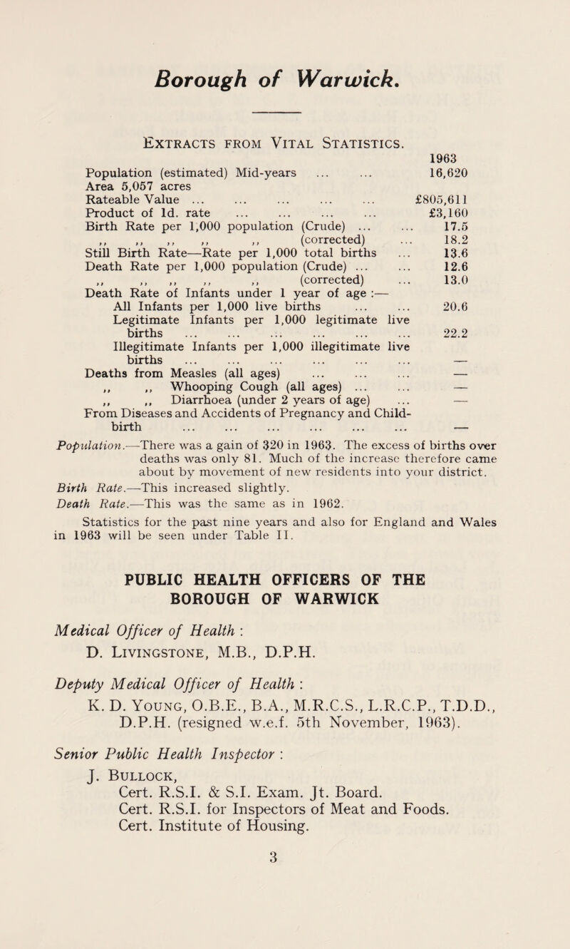 Extracts from Vital Statistics. 1963 Population (estimated) Mid-years ... ... 16,620 Area 5,057 acres Rateable Value ... ... ... ... ... £805,611 Product of Id. rate ... ... ... ... £3,160 Birth Rate per 1,000 population (Crude) ... ... 17.5 ,, ,, ,, ,, ,, (corrected) ... 18.2 Still Birth Rate—Rate per 1,000 total births ... 13.6 Death Rate per 1,000 population (Crude) ... ... 12.6 ,, ,, ,, ,, ,, (corrected) ... 13.0 Death Rate of Infants under 1 year of age :— All Infants per 1,000 live births ... ... 20.6 Legitimate Infants per 1,000 legitimate live births ... ... .;. ... ... ... 22.2 Illegitimate Infants per 1,000 illegitimate live births ... ... ... ... ... ... — Deaths from Measles (all ages) ... ... ... — ,, ,, Whooping Cough (all ages) ... ... — ,, ,, Diarrhoea (under 2 years of age) ... — From Diseases and Accidents of Pregnancy and Child¬ birth ... ... ... ... ... ... — Population.—There was a gain of 320 in 1963. The excess of births over deaths was only 81. Much of the increase therefore came about by movement of new residents into your district. Birth Rate.—-This increased slightly. Death Rate.—This was the same as in 1962. Statistics for the past nine years and also for England and Wales in 1963 will be seen under Table II. PUBLIC HEALTH OFFICERS OF THE BOROUGH OF WARWICK Medical Officer of Health : D. Livingstone, M.B., D.P.H. Deputy Medical Officer of Health : K. D. Young, O.B.E., B.A., M.R.C.S., L.R.C.P., T.D.D., D.P.H. (resigned w.e.f. 5th November, 1963). Senior Public Health Inspector : J. Bullock, Cert. R.S.I. & S.I. Exam. Jt. Board. Cert. R.S.I. for Inspectors of Meat and Foods. Cert. Institute of Housing.