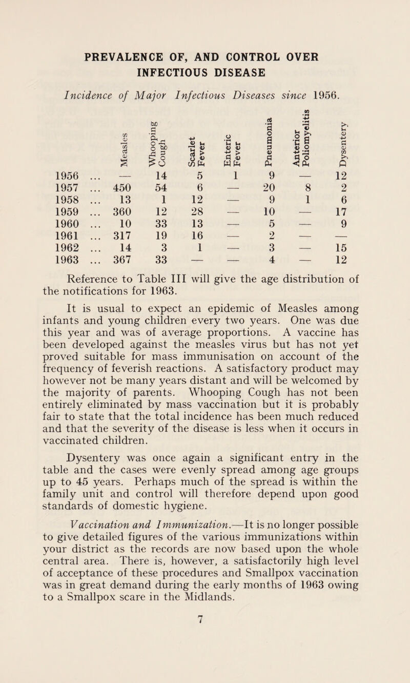 PREVALENCE OF, AND CONTROL OVER INFECTIOUS DISEASE Incidence of Major Infectious Diseases since 1956. in <v r7n a3 V S 1956 ... — 1957 ... 450 1958 ... 13 1959 ... 360 1960 ... 10 1961 ... 317 1962 ... 14 1963 ... 367 Reference to Table III will give the age distribution of the notifications for 1963. It is usual to expect an epidemic of Measles among infants and young children every two years. One was due this year and was of average proportions. A vaccine has been developed against the measles virus but has not yet proved suitable for mass immunisation on account of the frequency of feverish reactions. A satisfactory product may however not be many years distant and will be welcomed by the majority of parents. Whooping Cough has not been entirely eliminated by mass vaccination but it is probably fair to state that the total incidence has been much reduced and that the severity of the disease is less when it occurs in vaccinated children. Dysentery was once again a significant entry in the table and the cases were evenly spread among age groups up to 45 years. Perhaps much of the spread is within the family unit and control will therefore depend upon good standards of domestic hygiene. Vaccination and Immunization.—It is no longer possible to give detailed figures of the various immunizations within your district as the records are now based upon the whole central area. There is, however, a satisfactorily high level of acceptance of these procedures and Smallpox vaccination was in great demand during the early months of 1963 owing to a Smallpox scare in the Midlands. be a CM - O *3 o tuo £ O > O 14 54 1 12 33 19 3 33 o « co te 5 6 12 28 13 16 1 »H l-t <D 4> -y > M V W Pm flj • H o a 3 V a d. 9 20 9 10 5 2 3 4 m u £ o c « <D O -tJ a o Pm 4 8 1 u 0) 4-> a If) Q 12 2 6 17 9 15 12