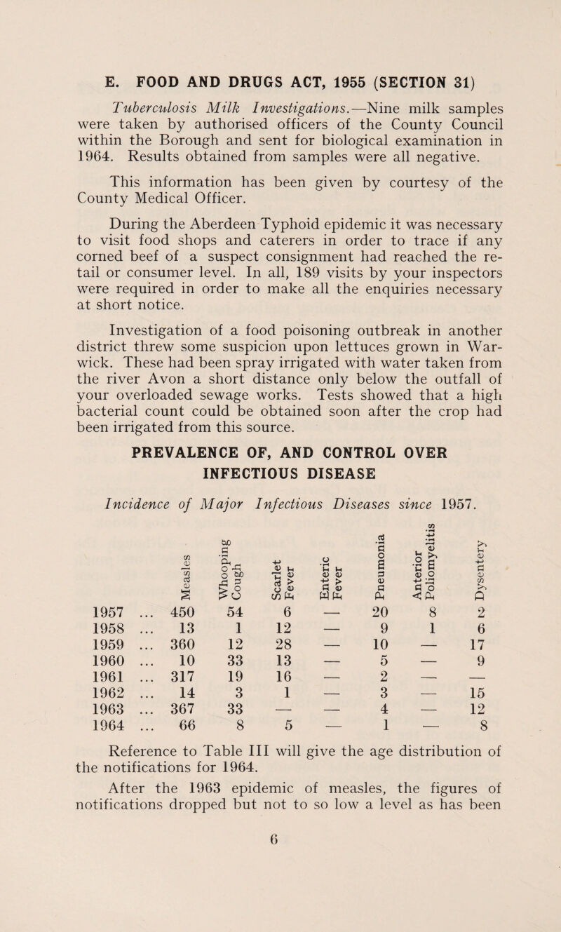 E. FOOD AND DRUGS ACT, 1955 (SECTION 31) Tuberculosis Milk Investigations.—Nine milk samples were taken by authorised officers of the County Council within the Borough and sent for biological examination in 1964. Results obtained from samples were all negative. This information has been given by courtesy of the County Medical Officer. During the Aberdeen Typhoid epidemic it was necessary to visit food shops and caterers in order to trace if any corned beef of a suspect consignment had reached the re¬ tail or consumer level. In all, 189 visits by your inspectors were required in order to make all the enquiries necessary at short notice. Investigation of a food poisoning outbreak in another district threw some suspicion upon lettuces grown in War¬ wick. These had been spray irrigated with water taken from the river Avon a short distance only below the outfall of your overloaded sewage works. Tests showed that a high bacterial count could be obtained soon after the crop had been irrigated from this source. PREVALENCE OF, AND CONTROL OVER INFECTIOUS DISEASE Incidence of Major Infectious Diseases since 1957. co CD r7n d QJ S 1957 ... 450 1958 ... 13 1959 ... 360 1960 ... 10 1961 ... 317 1962 ... 14 1963 ... 367 1964 ... 66 Reference to Table III will give the age distribution of the notifications for 1964. After the 1963 epidemic of measles, the figures of notifications dropped but not to so low a level as has been to g • T—t ft ^ o ft o M> -d G ?> O > a 54 1 12 33 19 3 33 8 <D Vh t: a; d > O V in ft 6 12 28 13 16 1 Vh l-l 0) CD +J > Q a> w ft 5 — rt G O B P <u a ft 20 9 10 5 2 3 4 1 to K & •2 B o G O < ft 8 1 ft Vh <D CD to ft Q 2 6 17 9 15 12 8