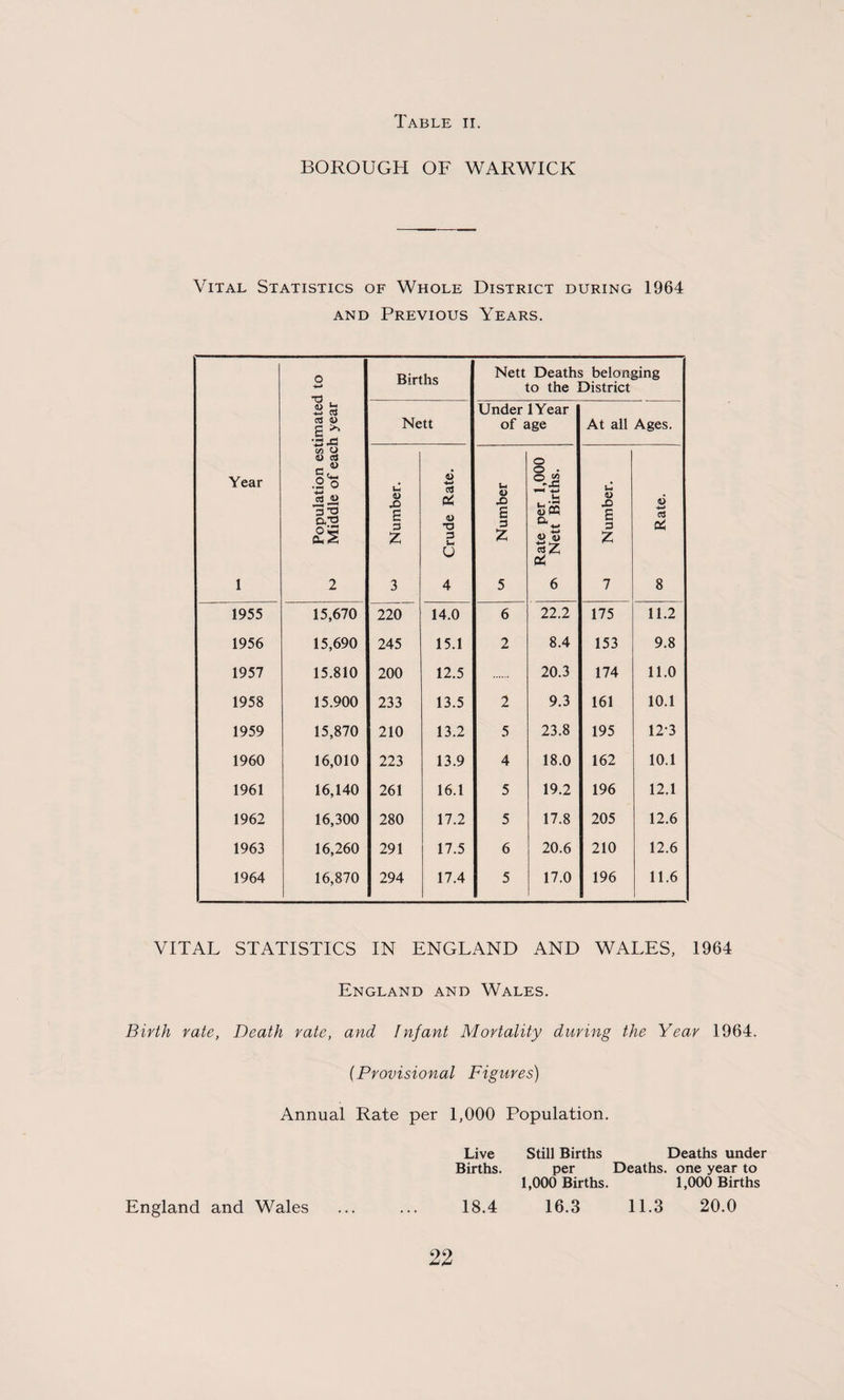 BOROUGH OF WARWICK Vital Statistics of Whole District during 1964 and Previous Years. Year 1 Population estimated to Middle of each year Births Nett Deaths belonging to the District Nett Under lYear of age At all Ages. ^ Number. Crude Rate. Number Rate per 1,000 o Nett Births. J Number. 6 -+-> oS 06 8 1955 15,670 220 14.0 6 22.2 175 11.2 1956 15,690 245 15.1 2 8.4 153 9.8 1957 15.810 200 12.5 20.3 174 11.0 1958 15.900 233 13.5 2 9.3 161 10.1 1959 15,870 210 13.2 5 23.8 195 123 1960 16,010 223 13.9 4 18.0 162 10.1 1961 16,140 261 16.1 5 19.2 196 12.1 1962 16,300 280 17.2 5 17.8 205 12.6 1963 16,260 291 17.5 6 20.6 210 12.6 1964 16,870 294 17.4 5 17.0 196 11.6 VITAL STATISTICS IN ENGLAND AND WALES, 1964 England and Wales. Birth rate, Death rate, and Infant Mortality during the Year 1964. (Provisional Figures) Annual Rate per 1,000 Population. Live Still Births Deaths under Births. per Deaths, one year to 1,000 Births. 1,000 Births England and Wales . 18.4 16.3 11.3 20.0