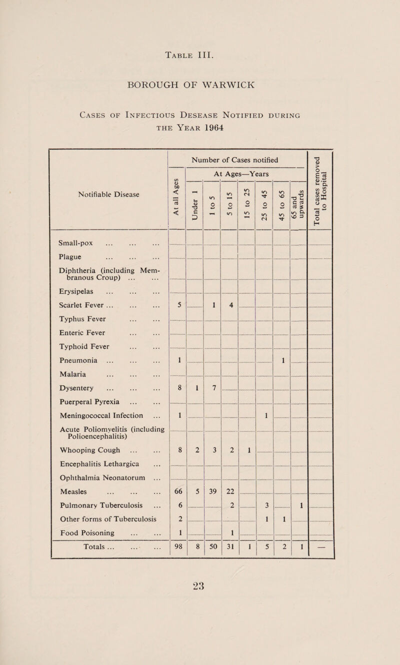 BOROUGH OF WARWICK Cases of Infectious Desease Notified during the Year 1964 Number of Cases notified T3 U > on A Age s—Years o_ £3 Notifiable Disease At all Age Under 1 1 to 5 5 to 15 15 to 25 25 to 45 45 to 65 65 and upwards u Q. <» g 0) O TO ^ 0 O 13 +•> 0 H Small-pox Plague . Diphtheria (including Mem¬ branous Croup) ... Erysipelas Scarlet Fever ... 5 1 4 Typhus Fever Enteric Fever Typhoid Fever Pneumonia 1 1 Malaria Dysentery Puerperal Pyrexia Meningococcal Infection Acute Poliomyelitis (including Polioencephalitis) 8 1 7 1 1 Whooping Cough Encephalitis Lethargica 8 2 3 2 1 Ophthalmia Neonatorum ... Measles 66 5 39 22 Pulmonary Tuberculosis Other forms of Tuberculosis 6 2 3 1 2 1 1 Food Poisoning 1 1 Totals... 98 8 50 31 1 5 2 1 —